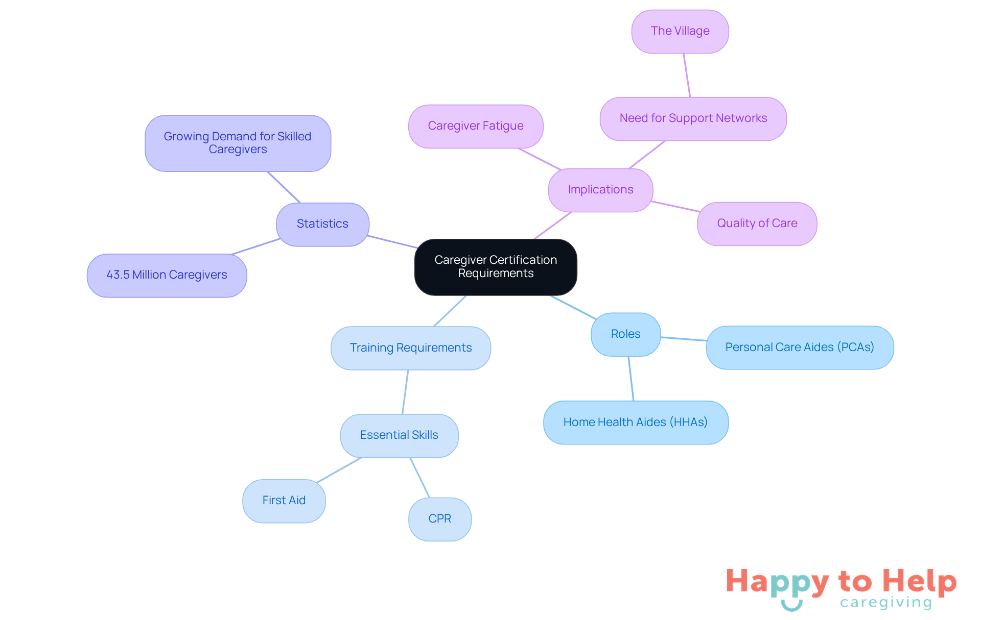 The central node represents the main topic, while branches show different aspects of caregiver certification, including roles, training, and the impact on caregiving. Follow the branches to explore how each part connects to the overall theme.