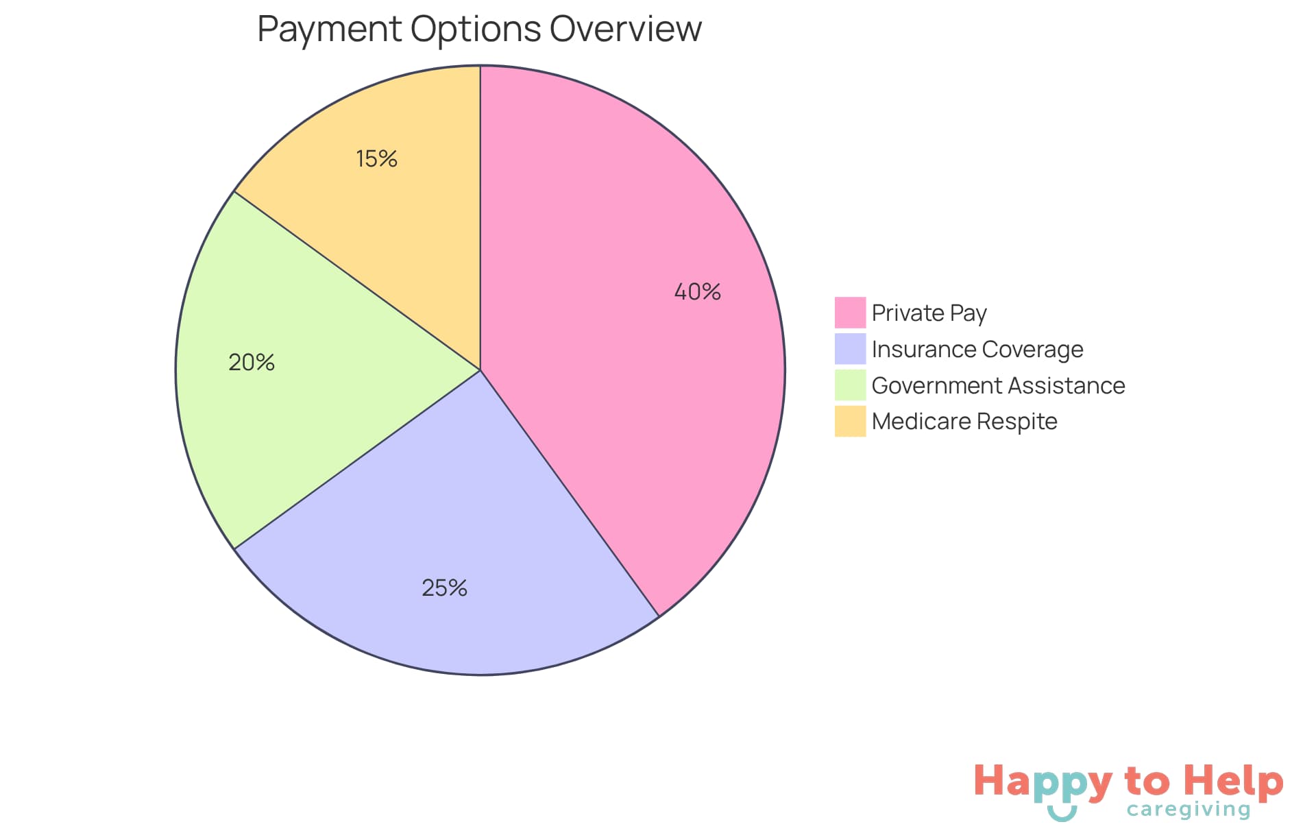 Each segment of the pie chart shows a different way families can pay for support services. The size of each segment indicates how significant that option might be in managing overall costs.