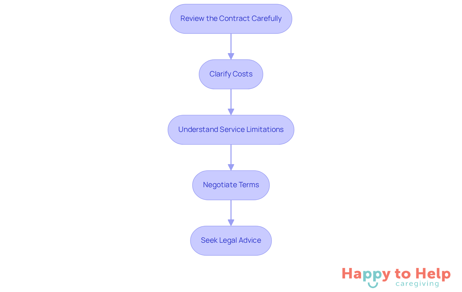 Each box represents a step in the process of reviewing contracts and understanding costs. Follow the arrows to see the recommended actions for caregivers to ensure clarity and protect their loved ones.