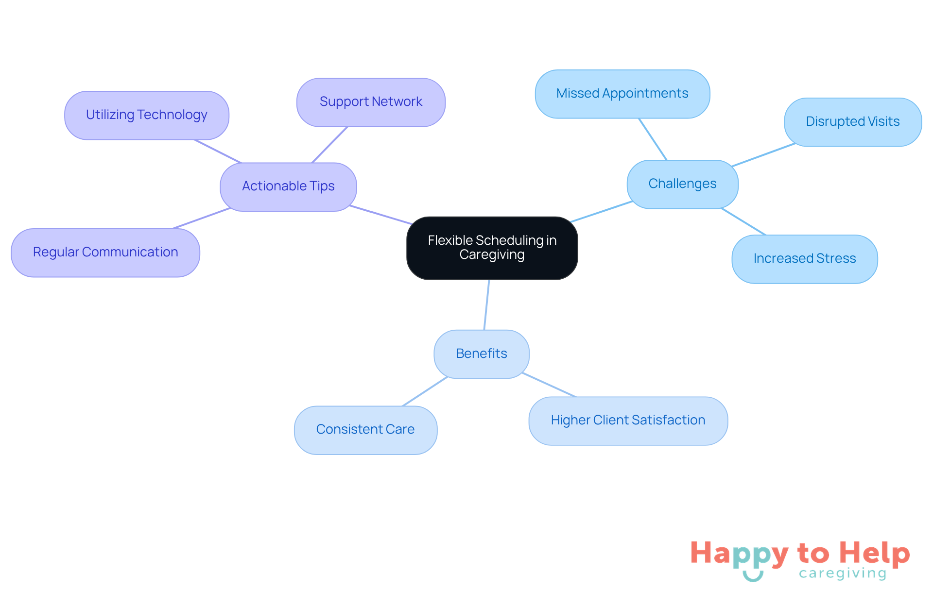 The center represents the main idea of flexible scheduling, with branches showing the challenges faced, the benefits of flexibility, and practical tips for caregivers to implement.