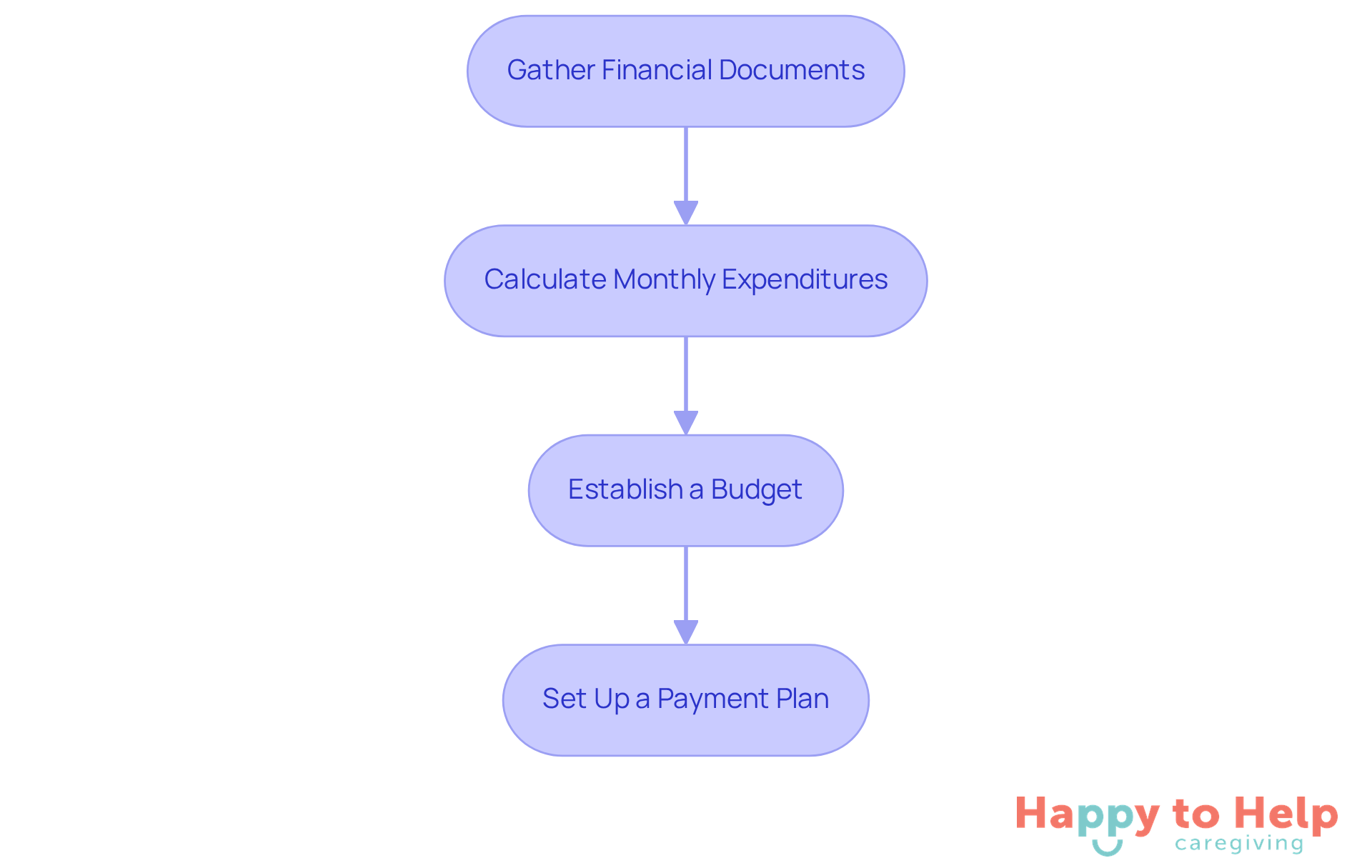 Each box represents a step in the financial assessment process. Follow the arrows to see how to move from gathering documents to setting up a payment plan.