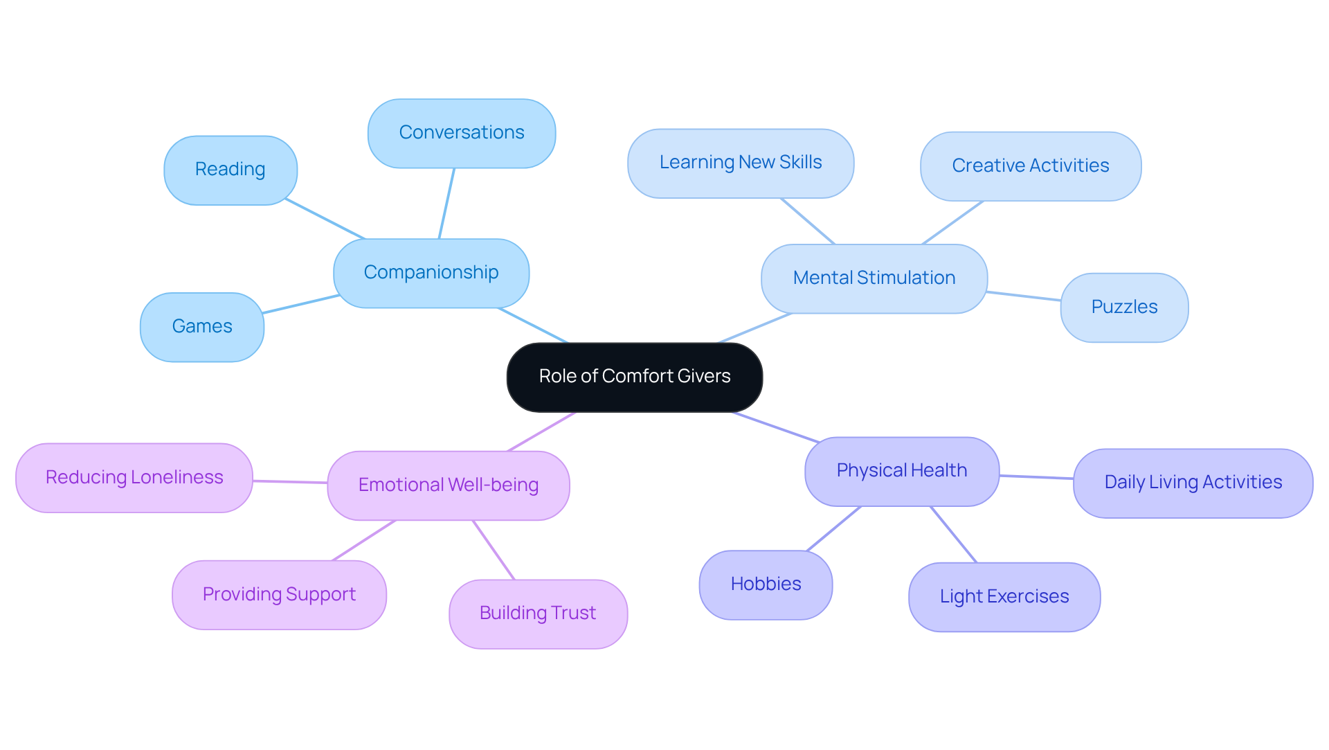 The central node represents the overall role of comfort givers, while the branches show how they contribute to different aspects of seniors' lives. Each sub-branch highlights specific activities or benefits, illustrating the holistic impact of companionship and support.