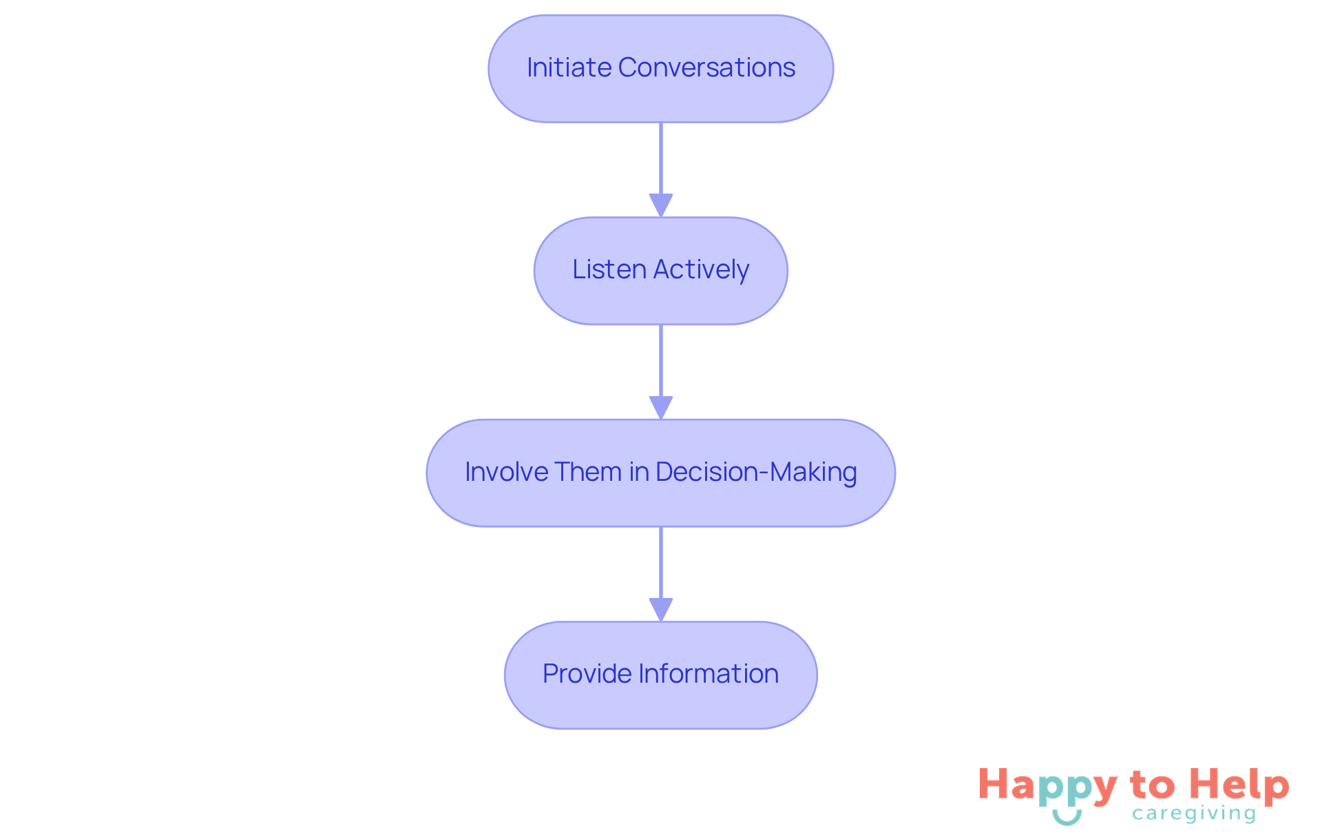 Each box represents a crucial step in the communication process. Follow the arrows to see how to engage with seniors effectively and respect their autonomy.