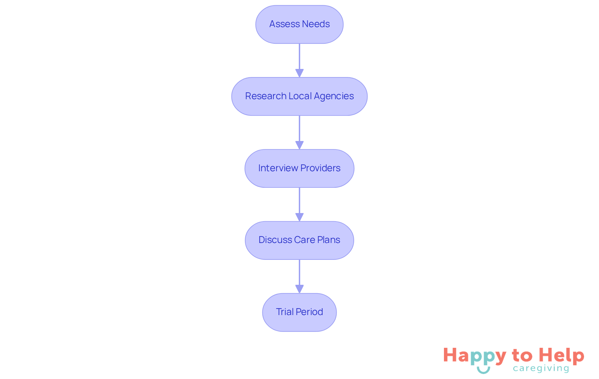 Each box represents a step in the caregiving exploration process. Follow the arrows to see how to navigate from assessing needs to trying out a caregiver.
