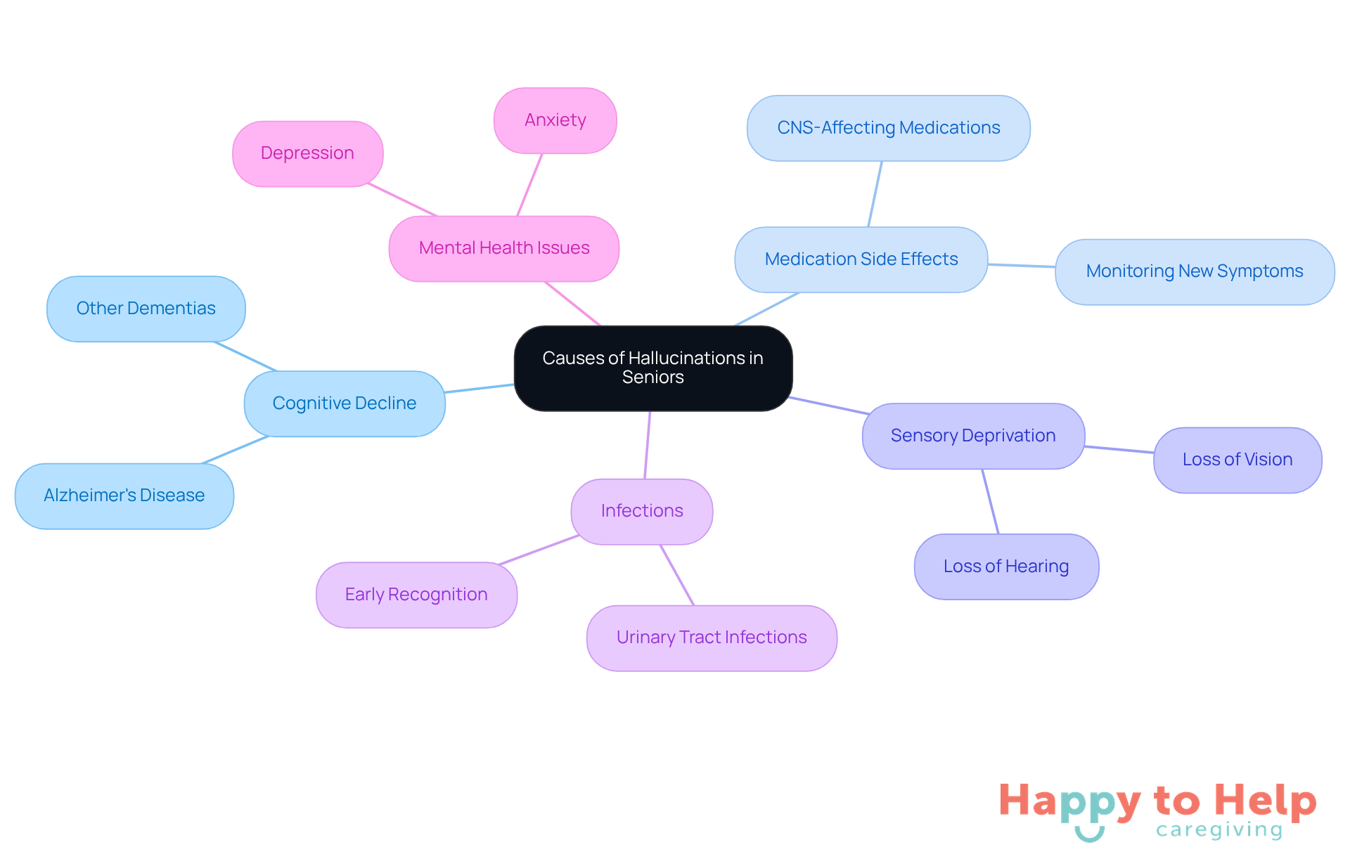 The central node represents the main topic, while the branches show different causes of hallucinations. Each color-coded branch helps you quickly identify the various factors affecting seniors, making it easier to understand how they relate to the overall issue.