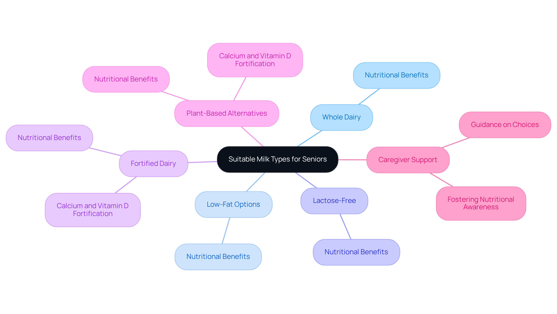 The center highlights the focus on milk types for seniors, with branches illustrating different categories and their key benefits. Follow the branches to understand how each type meets specific dietary needs.