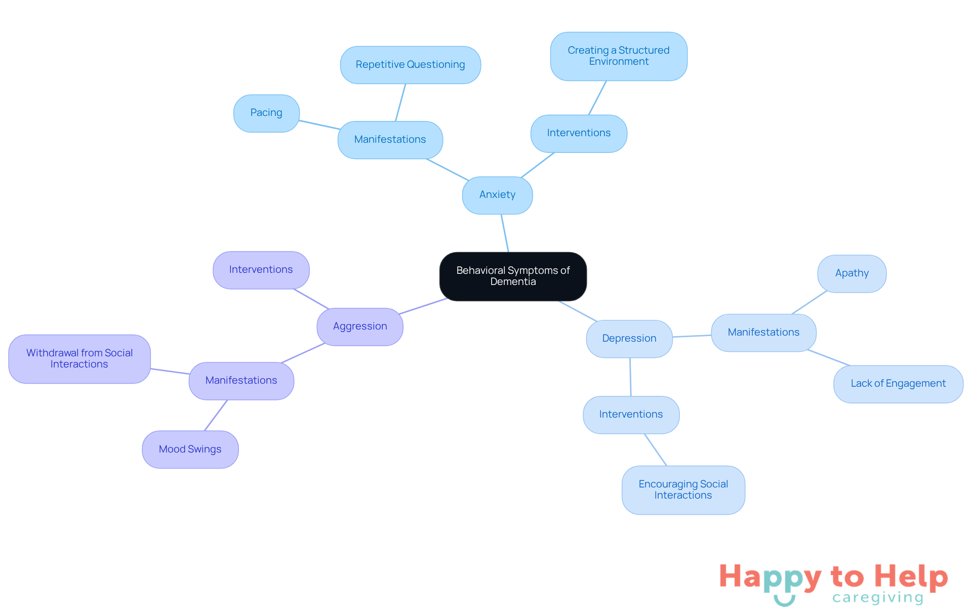 The center shows the main topic, while branches represent different symptoms and their related actions. Follow the branches to see how symptoms connect and what caregivers can do to help.