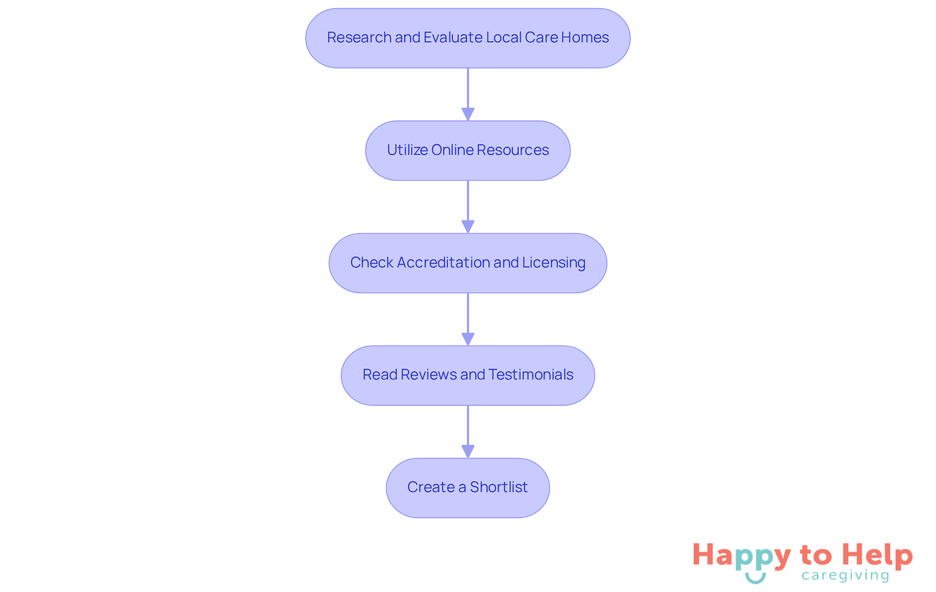 Each box represents a step in the process of finding a suitable dementia care home. Follow the arrows to see the order in which you should complete each task for the best results.