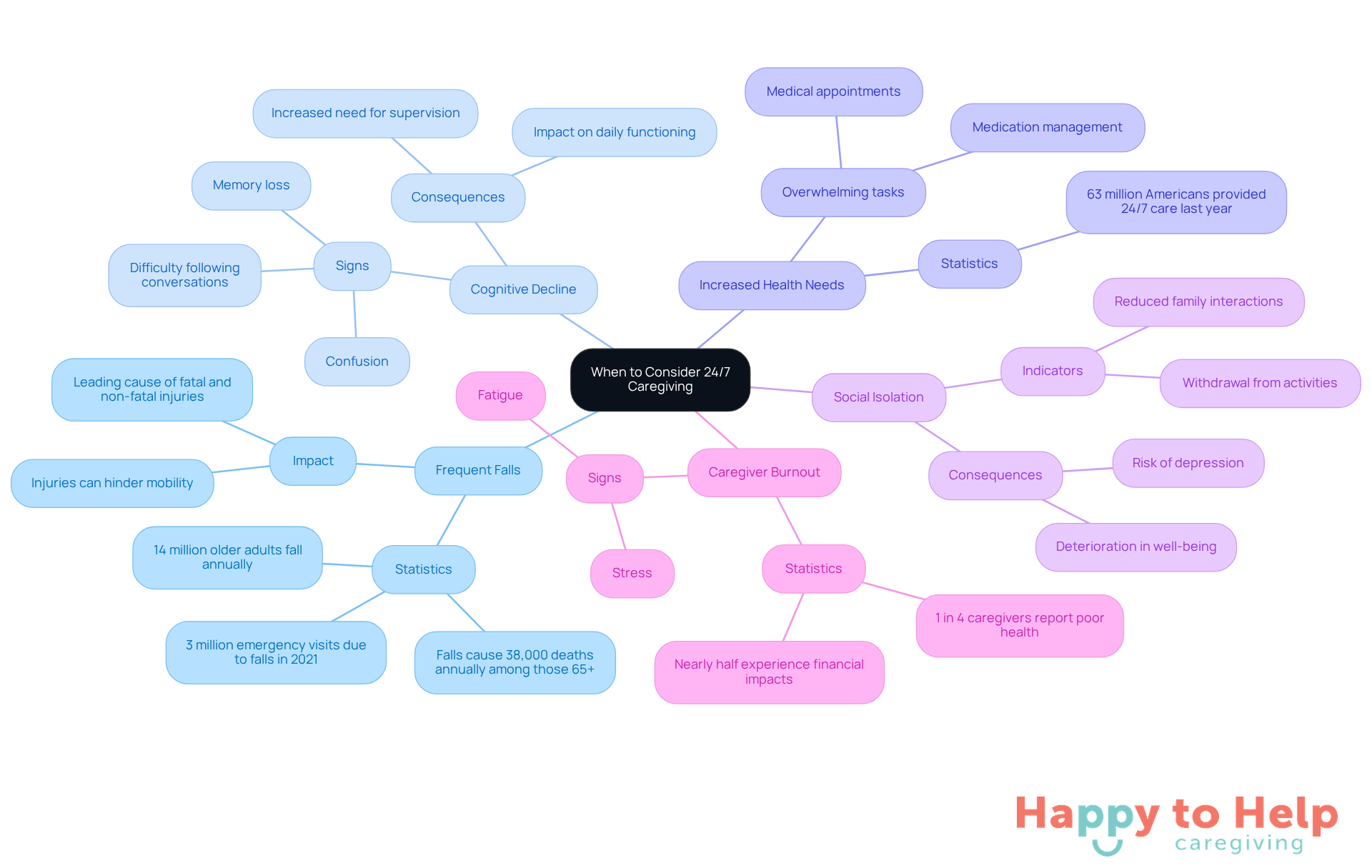 The central node represents the overall need for caregiving, while each branch highlights specific signs that indicate when additional support may be necessary. Follow the branches to understand the various factors that can lead to the decision for 24/7 care.