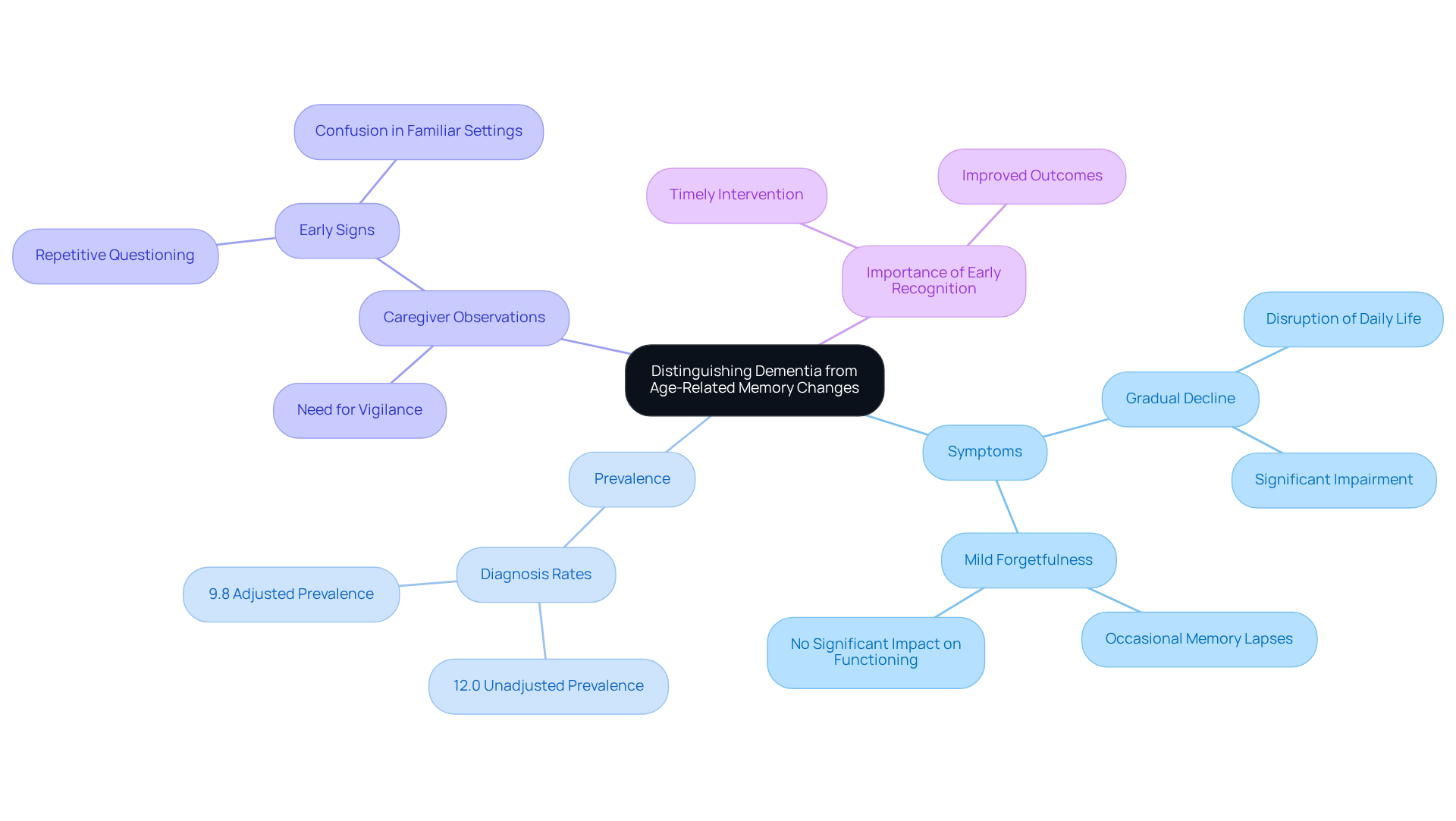 The central node represents the main topic, while branches show key areas of distinction. Each color-coded branch helps you navigate through symptoms, prevalence, and the importance of recognizing changes early.