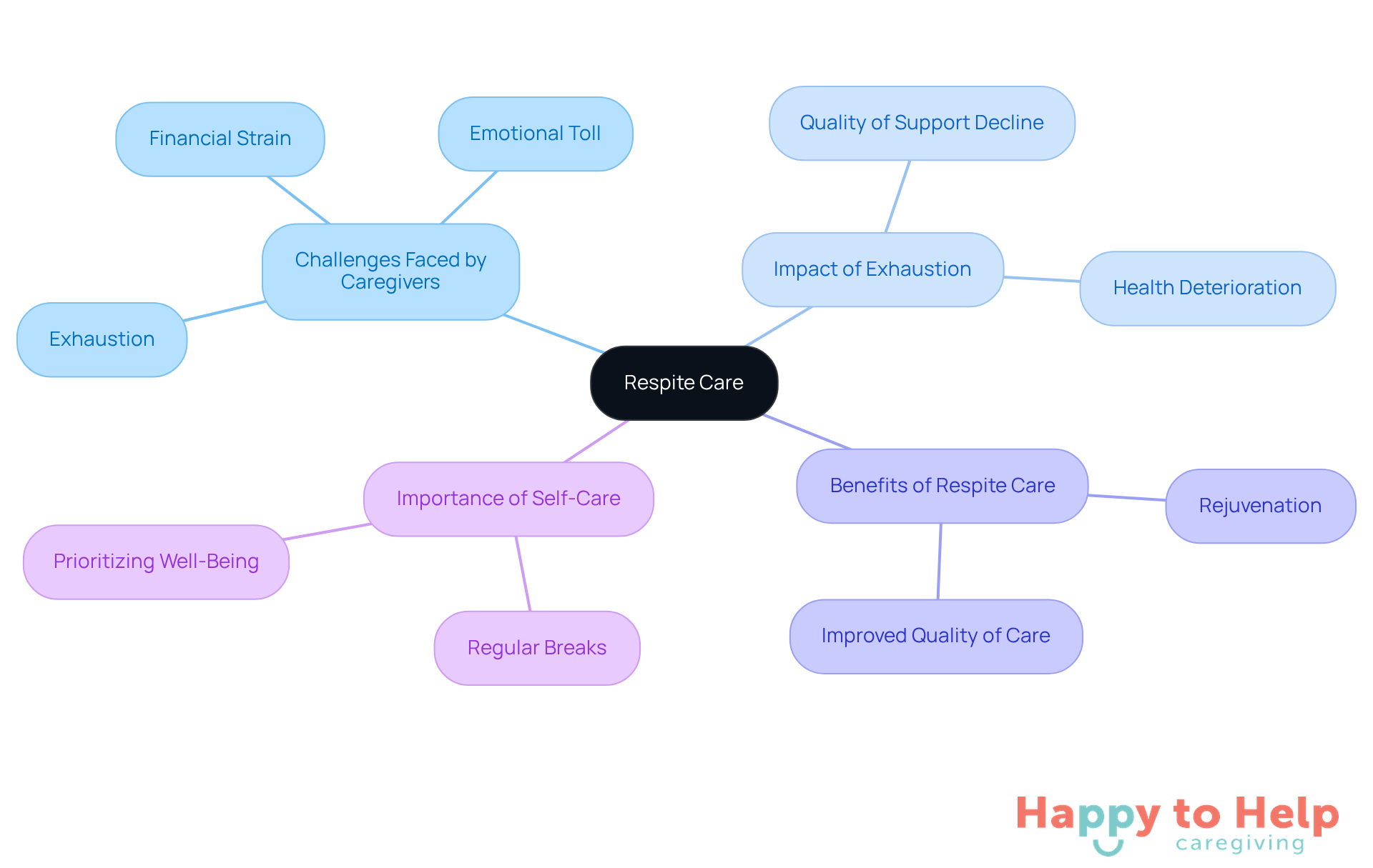 The central node represents the main topic of respite care. Each branch highlights a key aspect related to caregivers, showing how they connect and support the overall theme of preventing burnout.