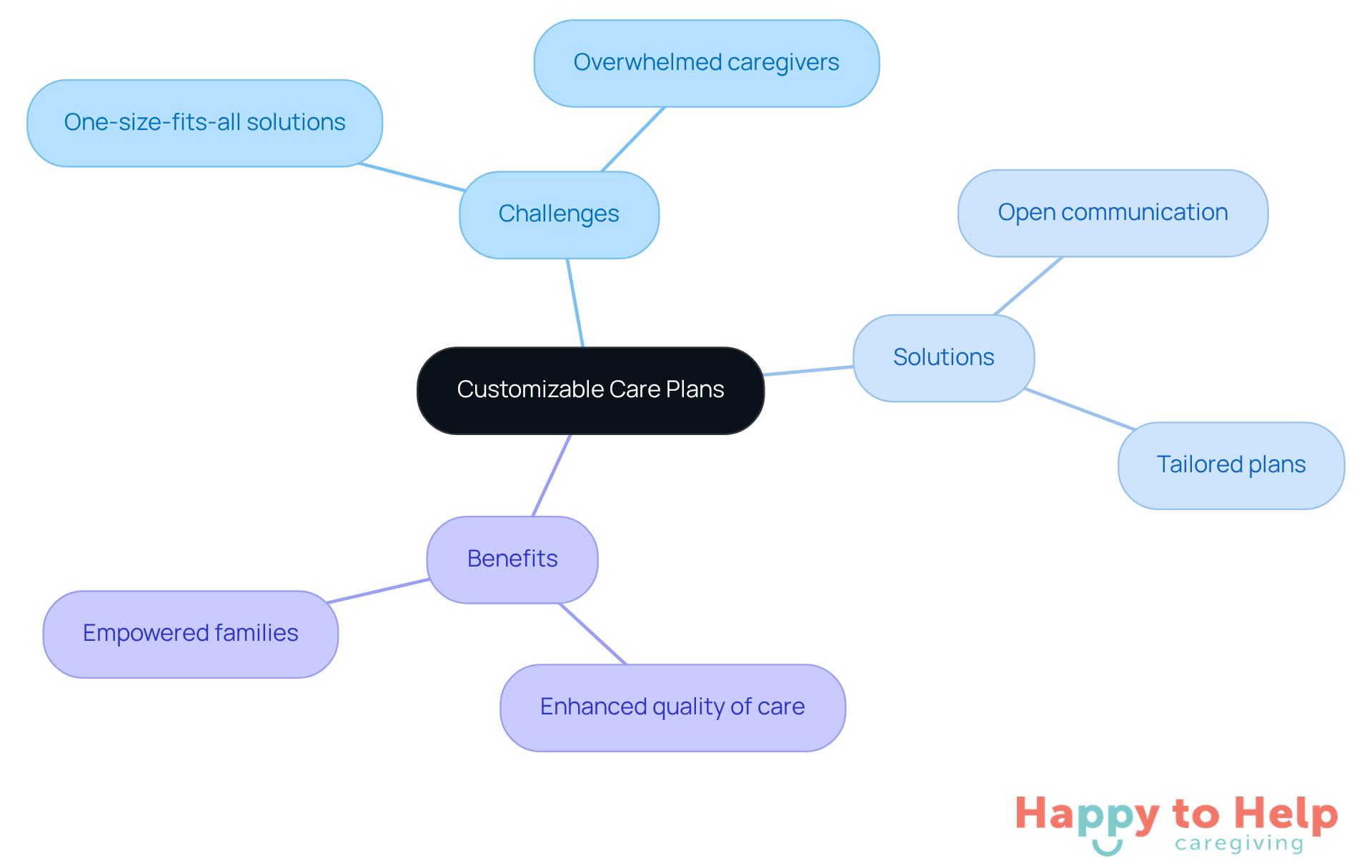 The central node represents the main topic, while the branches show related challenges, solutions, and benefits. Each color-coded branch helps you see how these ideas connect to the core concept of customizable care.