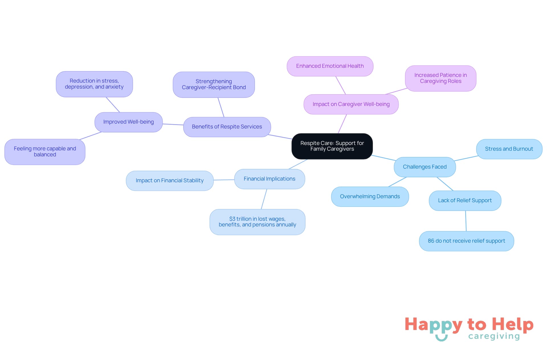 The central node represents the main topic of respite care. Each branch highlights a different aspect of how respite support affects caregivers, with sub-branches providing more detailed information. This layout helps visualize the interconnectedness of challenges, benefits, and overall caregiver well-being.