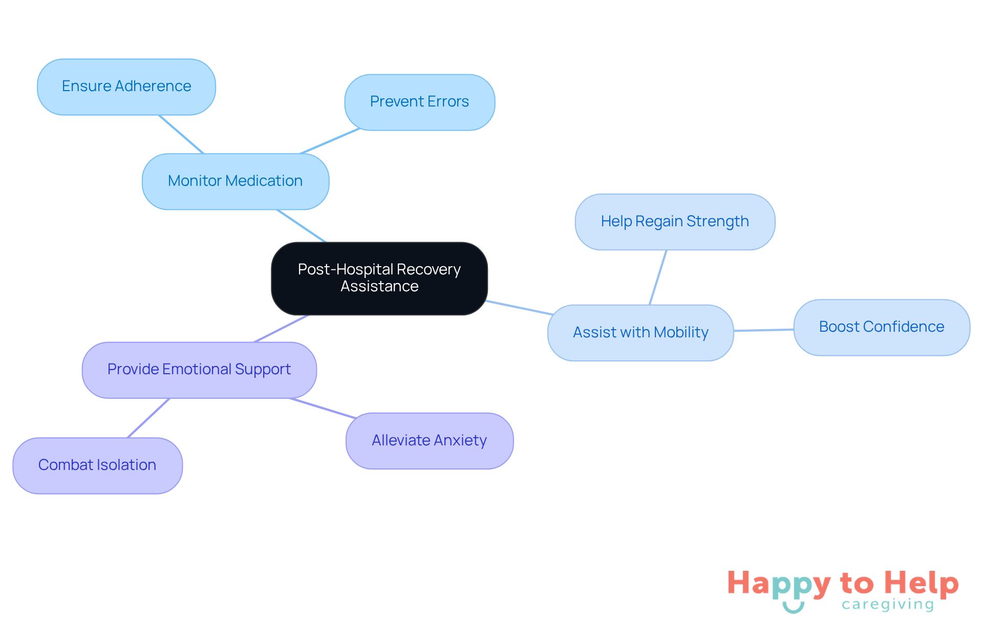 The center represents the main focus on recovery assistance, while the branches show specific strategies caregivers can use. Each color-coded branch highlights a different area of support, making it easy to understand how caregivers can help older adults transition home.
