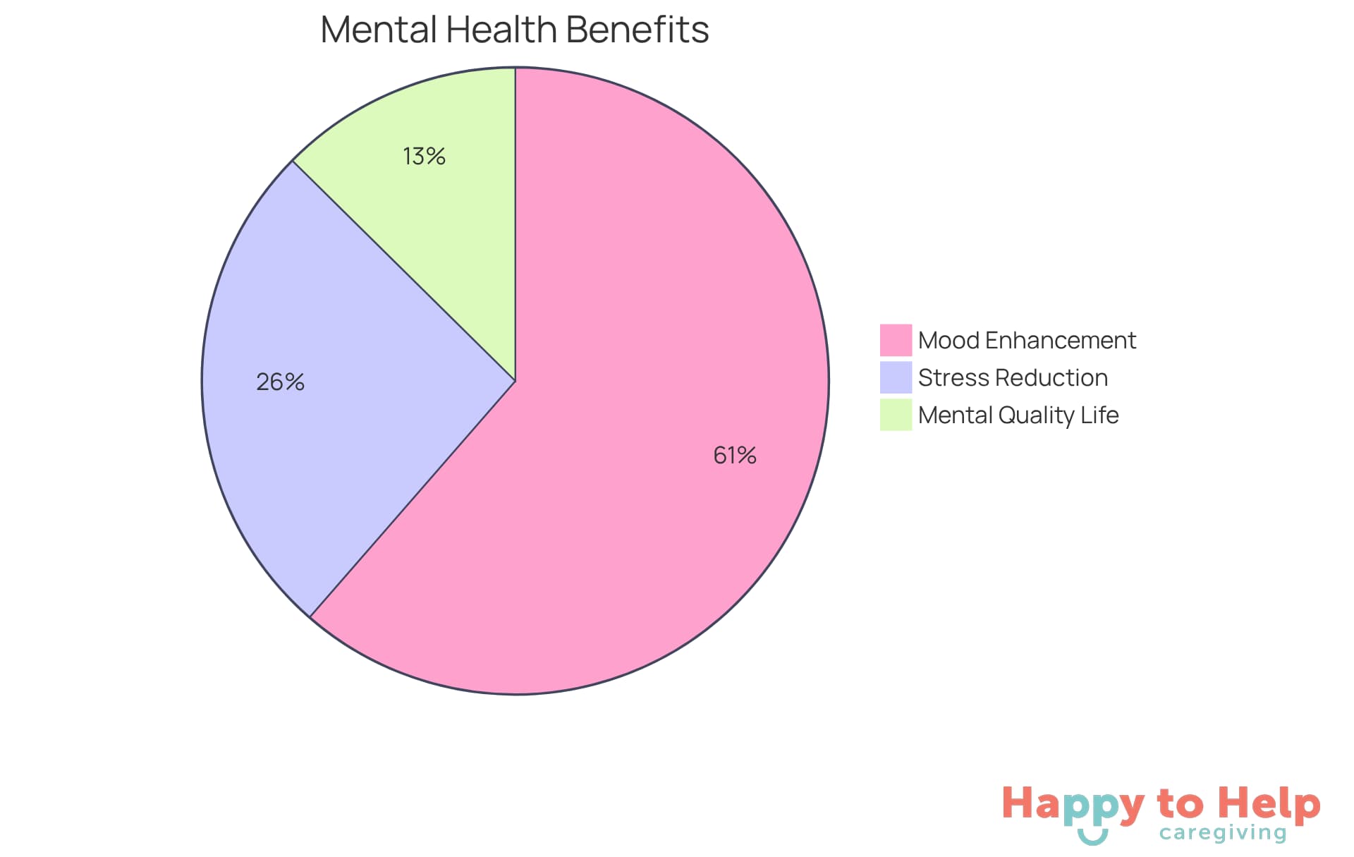 Each segment of the pie chart shows a different benefit of group exercise. The larger the segment, the more significant the impact on mental health. For example, the stress reduction segment shows how much group exercise can lower stress levels.