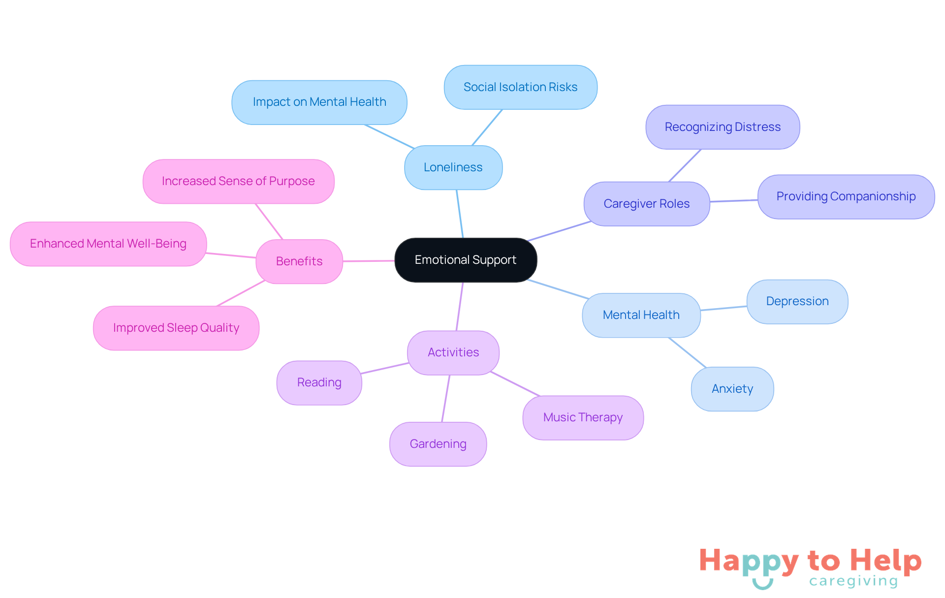 The central node represents the main theme of emotional support, while the branches show how loneliness and mental health are interconnected with caregiver roles and activities that enhance well-being.
