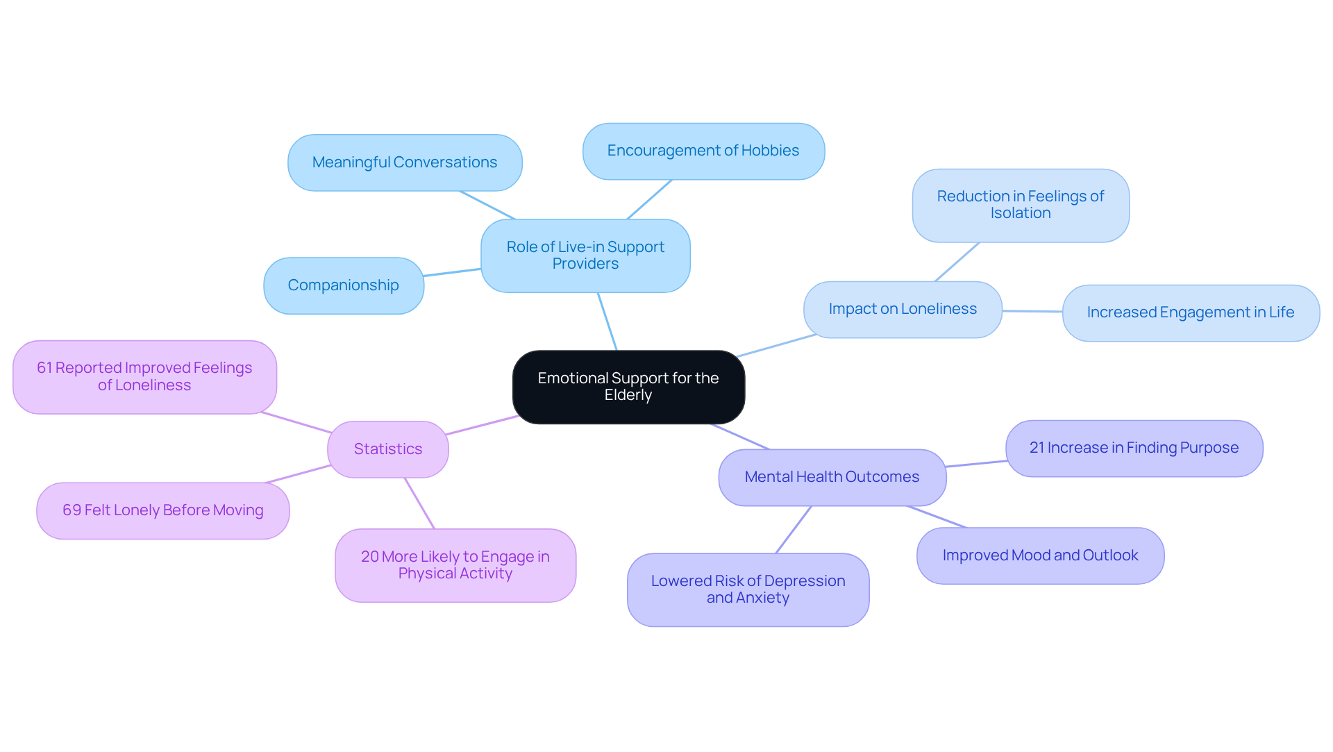 The center represents the main idea of emotional support, while the branches show the various ways this support improves the lives of elderly individuals. Each color-coded section helps illustrate different aspects of how companionship and care contribute to their happiness and mental health.