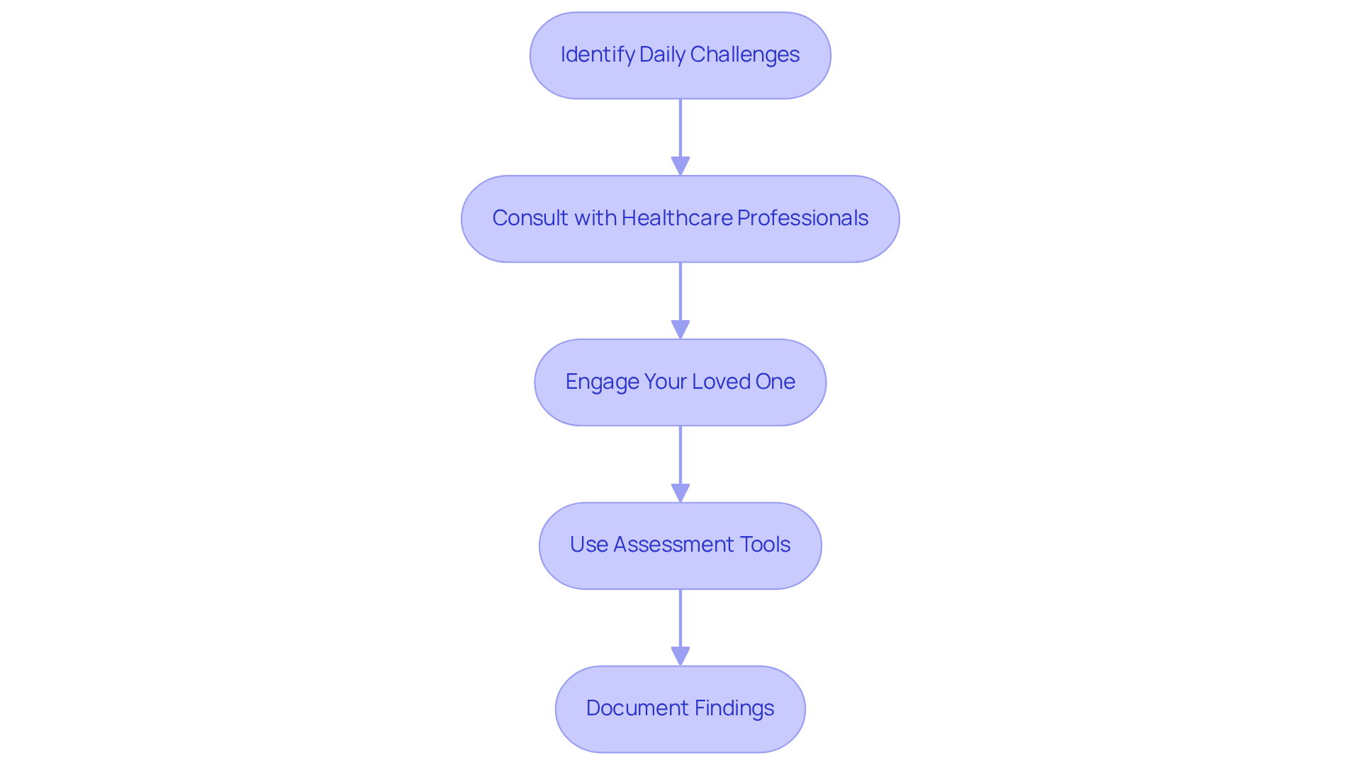 Each box outlines a step in the process for assessing care needs. Follow the arrows to navigate through the assessment, ensuring no step is overlooked.
