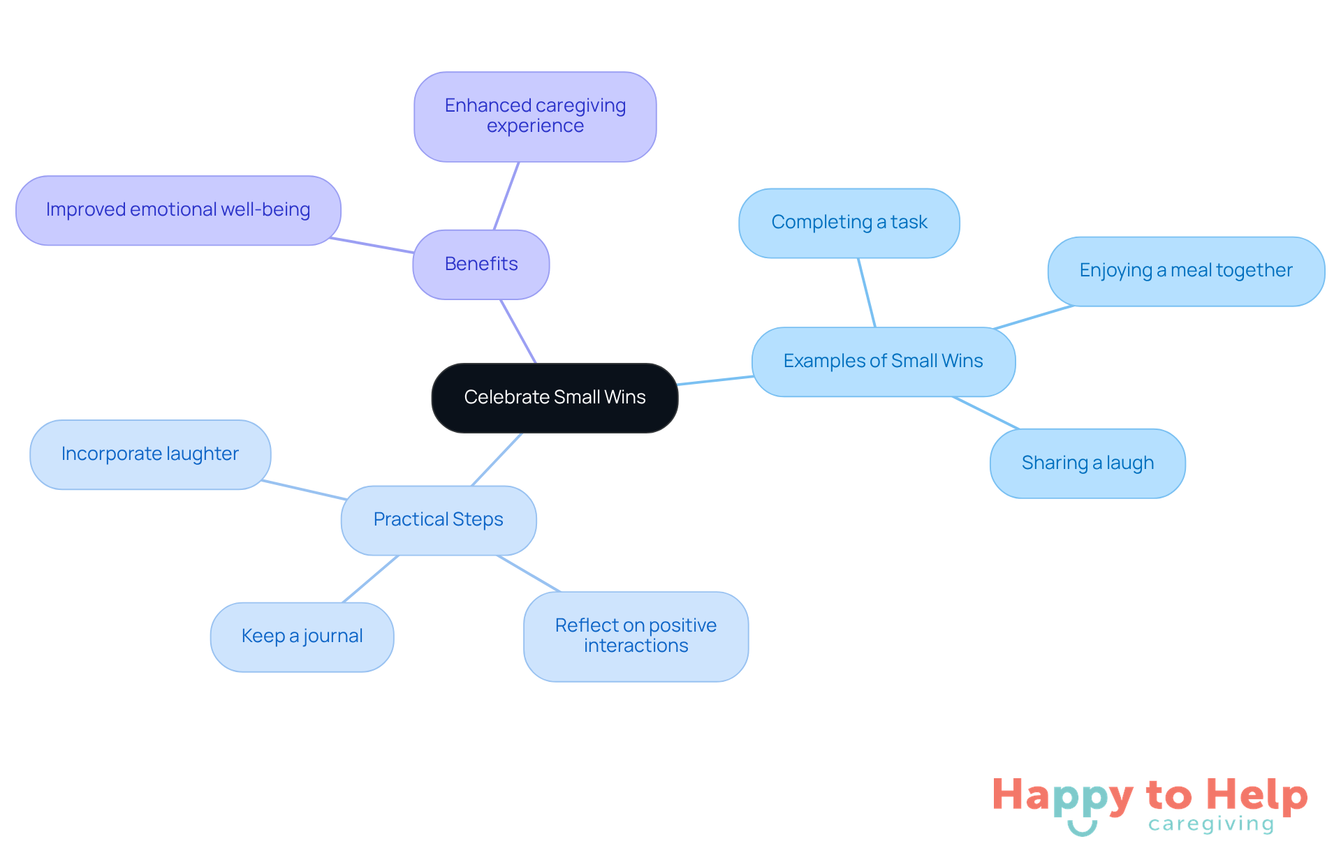 The central idea is about celebrating small wins in caregiving. Each branch represents examples, practical steps, and benefits, showing how they all connect to enhance the caregiving experience.