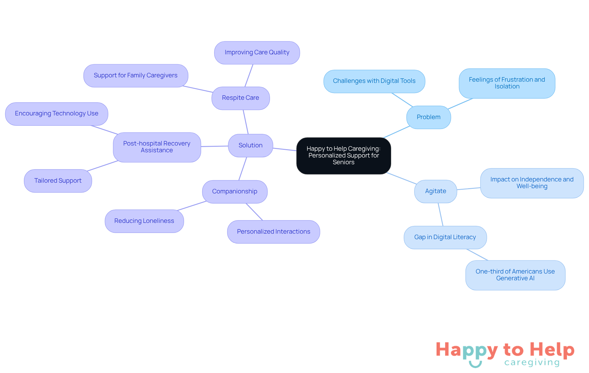 The center represents the overall theme of support for seniors. Each branch shows different aspects: the challenges they face, the emotional impact, and the specific services offered to help them thrive.