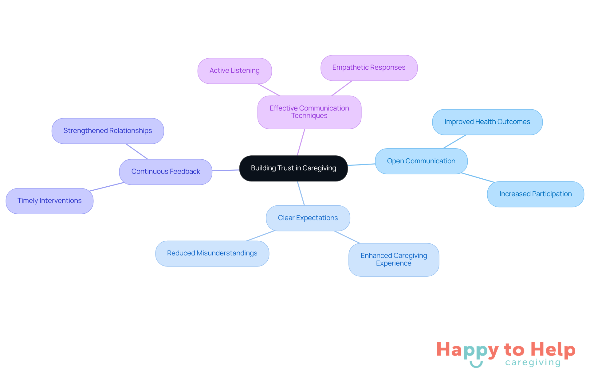 The central node represents the main theme of trust in caregiving. Each branch shows a strategy to build that trust, with further details on how these strategies positively impact the caregiving experience.