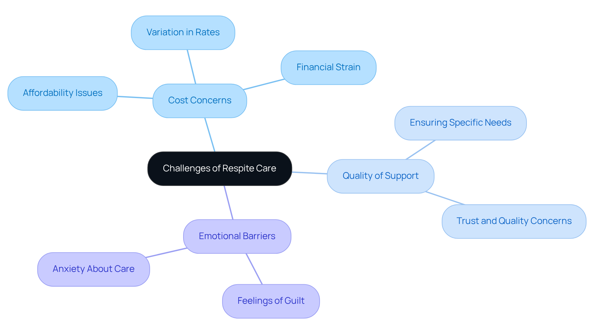 The central node represents the main topic, while the branches show the key challenges. Each sub-branch provides more detail about specific issues within those challenges, helping you understand the complexities caregivers face.