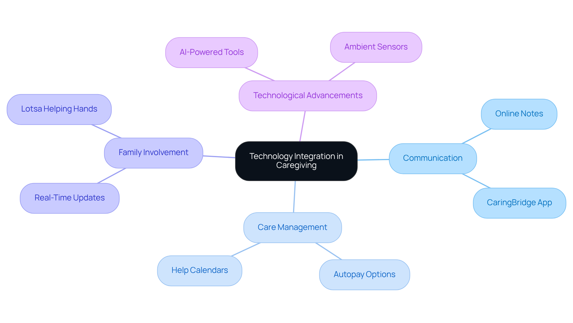 This mindmap shows how technology enhances caregiving. The central idea is technology integration, with branches illustrating key areas like communication and care management, and the benefits they offer to families.