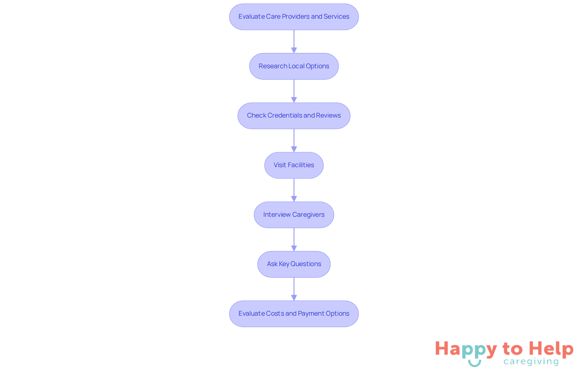 Each box represents a step in the evaluation process. Follow the arrows to see the order in which you should tackle each task to find the right care provider.