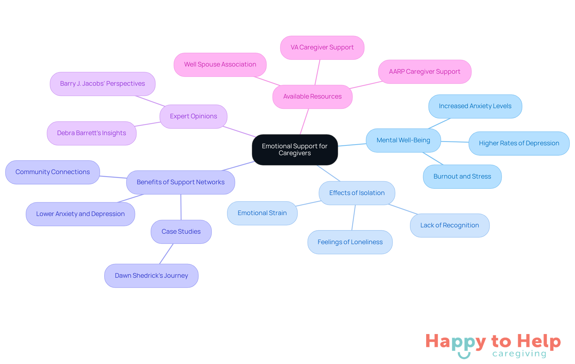 The central node represents the main topic, while branches illustrate related themes and insights. Each color-coded branch helps you see how different aspects of emotional support connect and impact caregivers' lives.