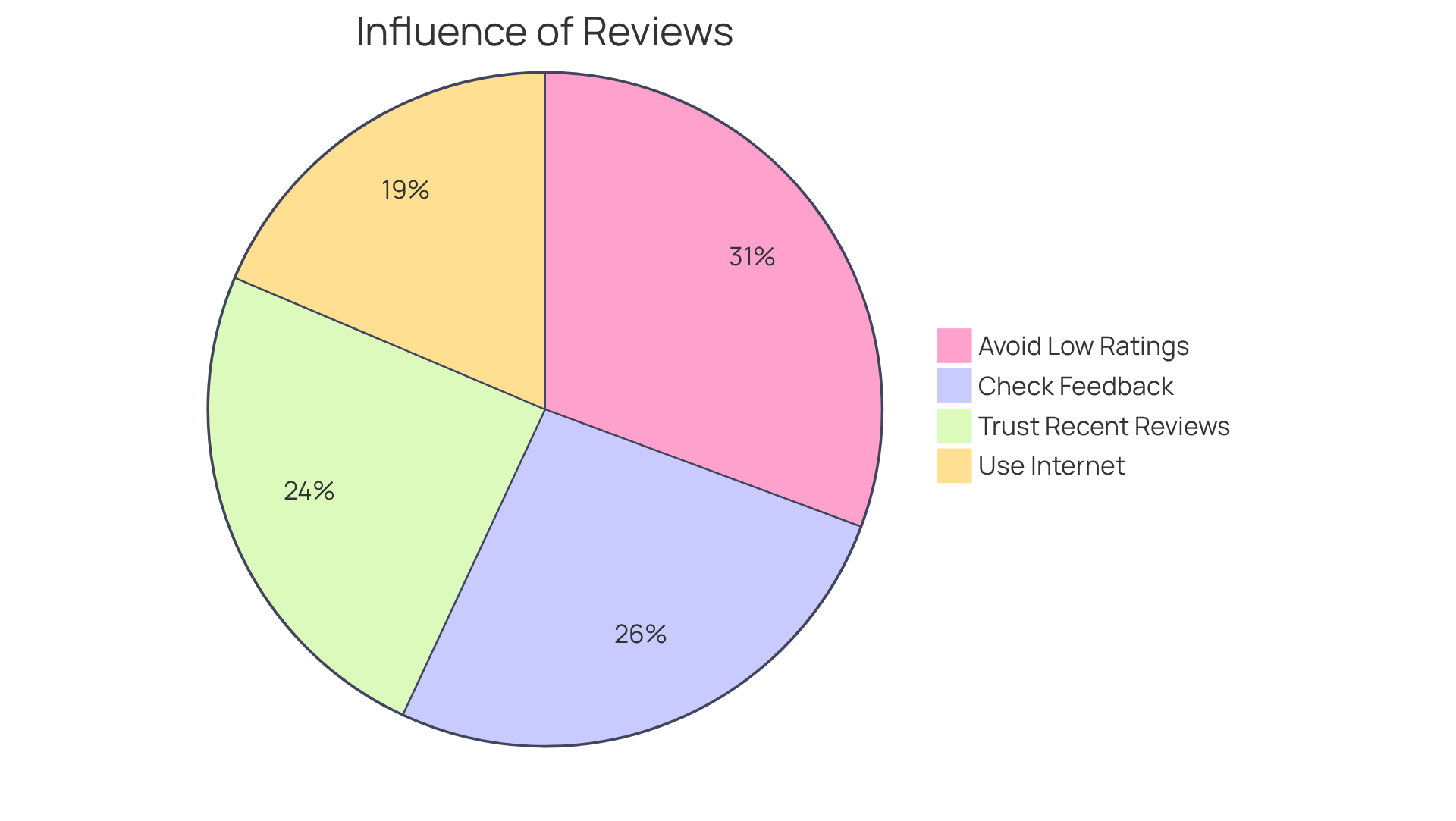 Each slice of the pie shows how many people are influenced by different aspects of reviews - the larger the slice, the more significant that factor is in choosing a caregiving agency.
