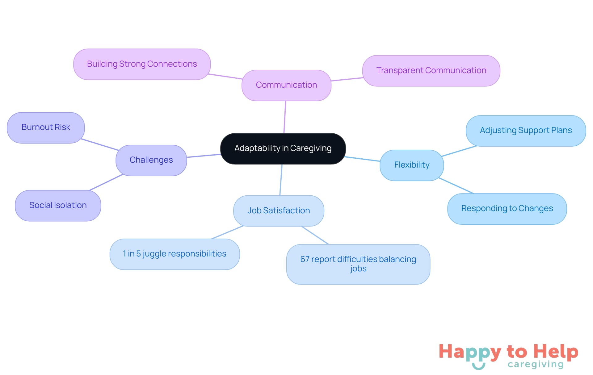 The center represents the main theme of adaptability, with branches showing important factors that influence how caregivers can respond to changing needs. Each branch highlights a different aspect, making it easy to understand the interconnectedness of these ideas.