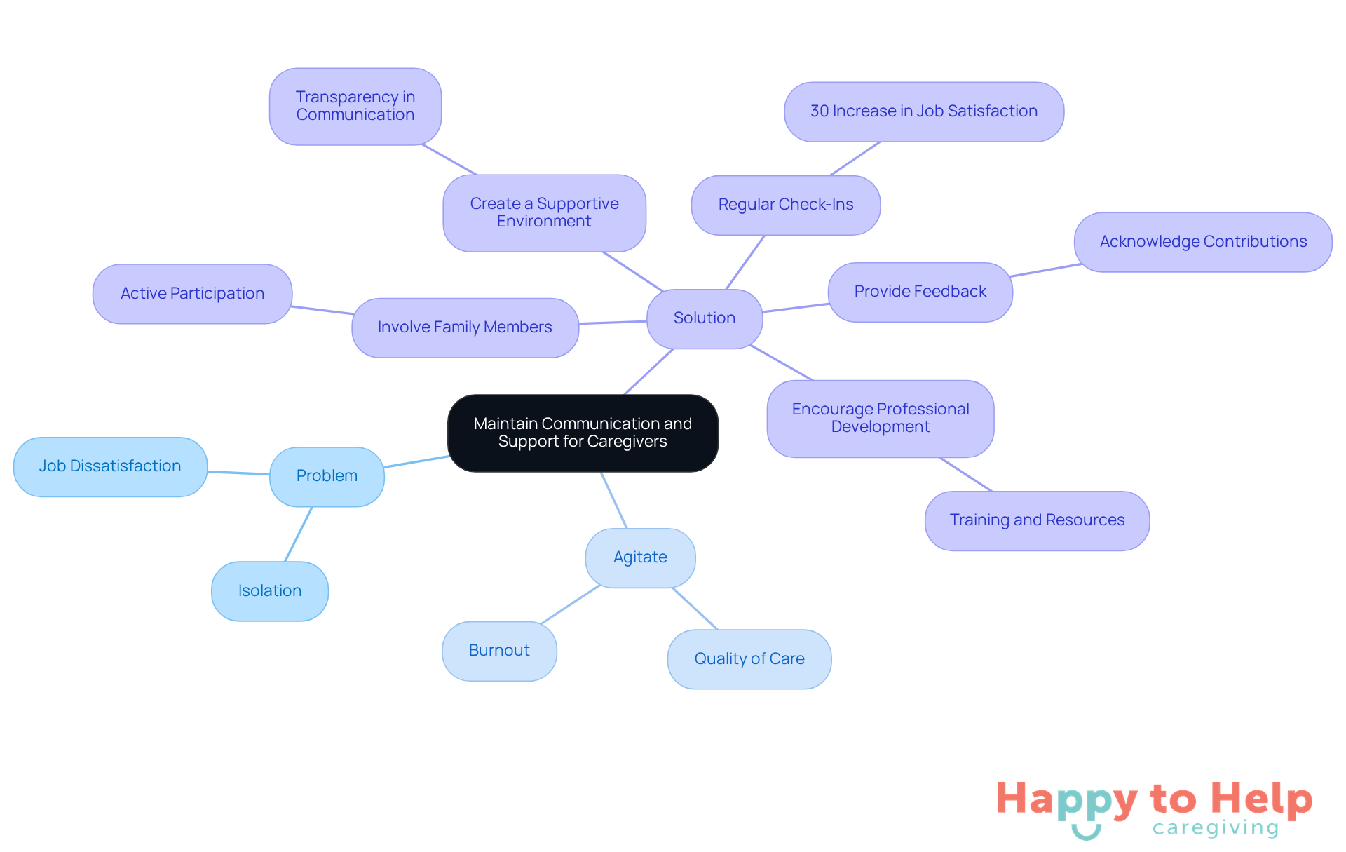 The central node represents the main theme of caregiver support. Each branch shows a different aspect: problems faced, the impact of those problems, and actionable solutions. Follow the branches to see how each part connects to the overall goal of improving caregiver well-being.