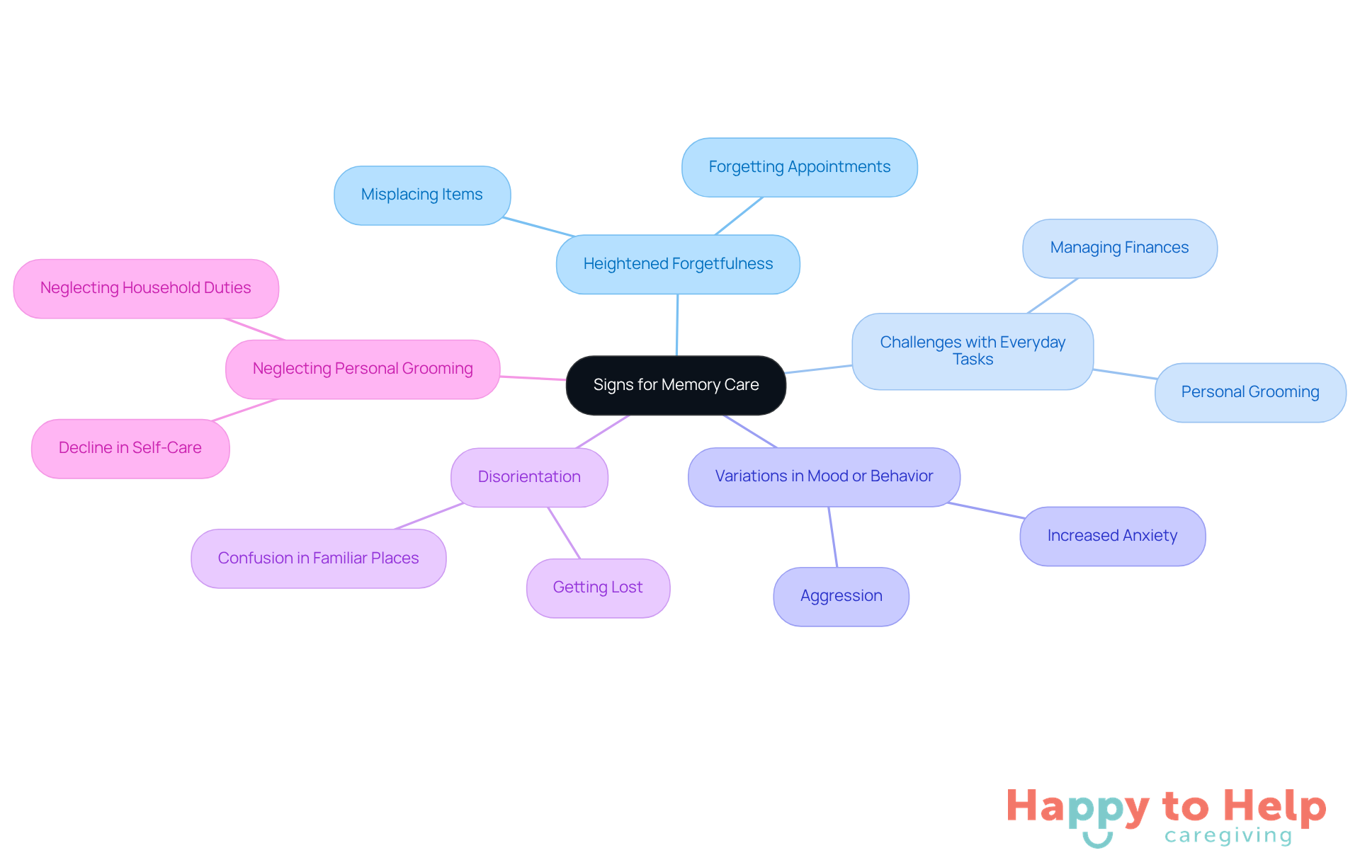 The central node represents the overall theme of memory care. Each branch shows a specific sign to look for, helping you understand what to observe in your loved one.