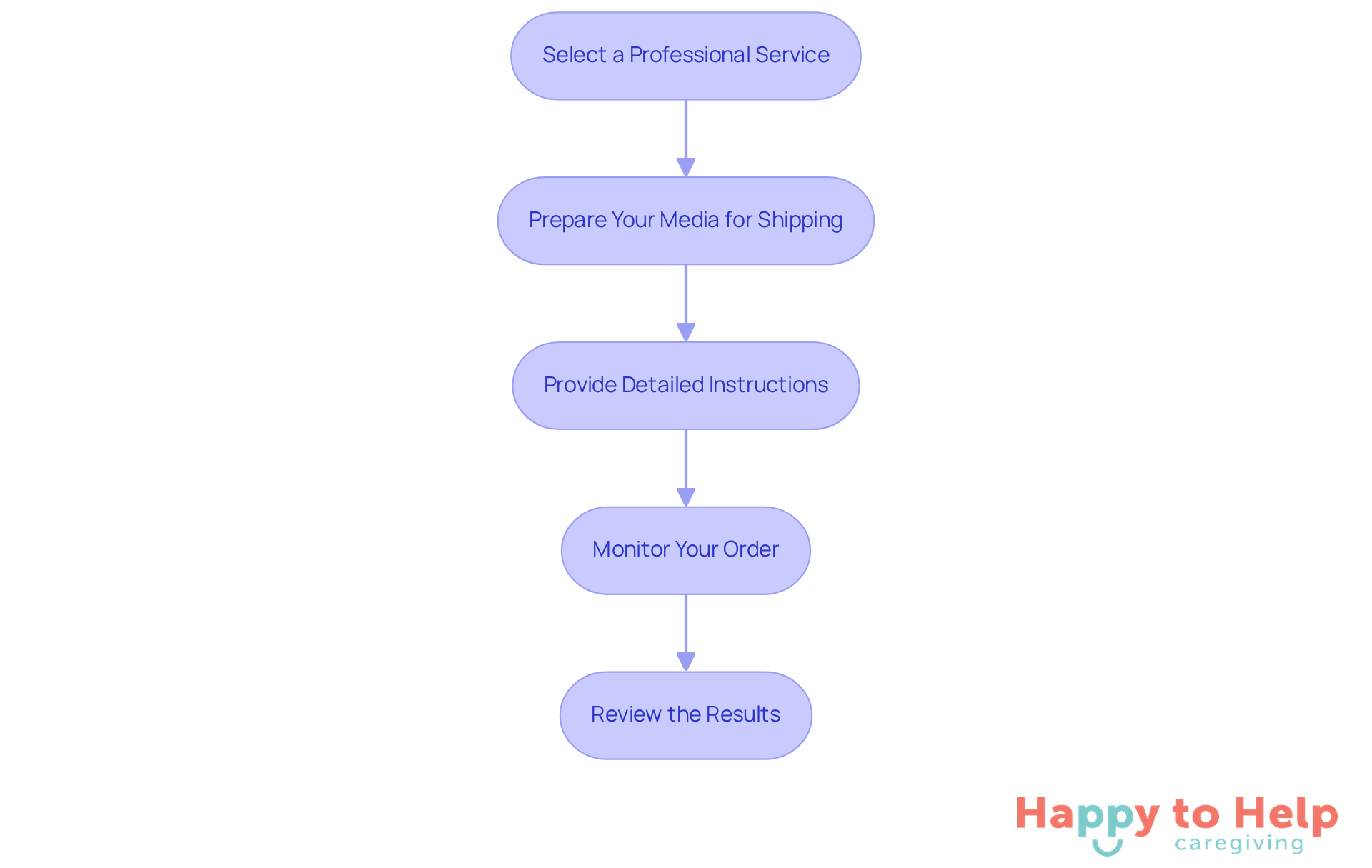 Each box represents a step in the digitization process. Follow the arrows to see what you need to do next, from selecting a service to reviewing your digitized files.