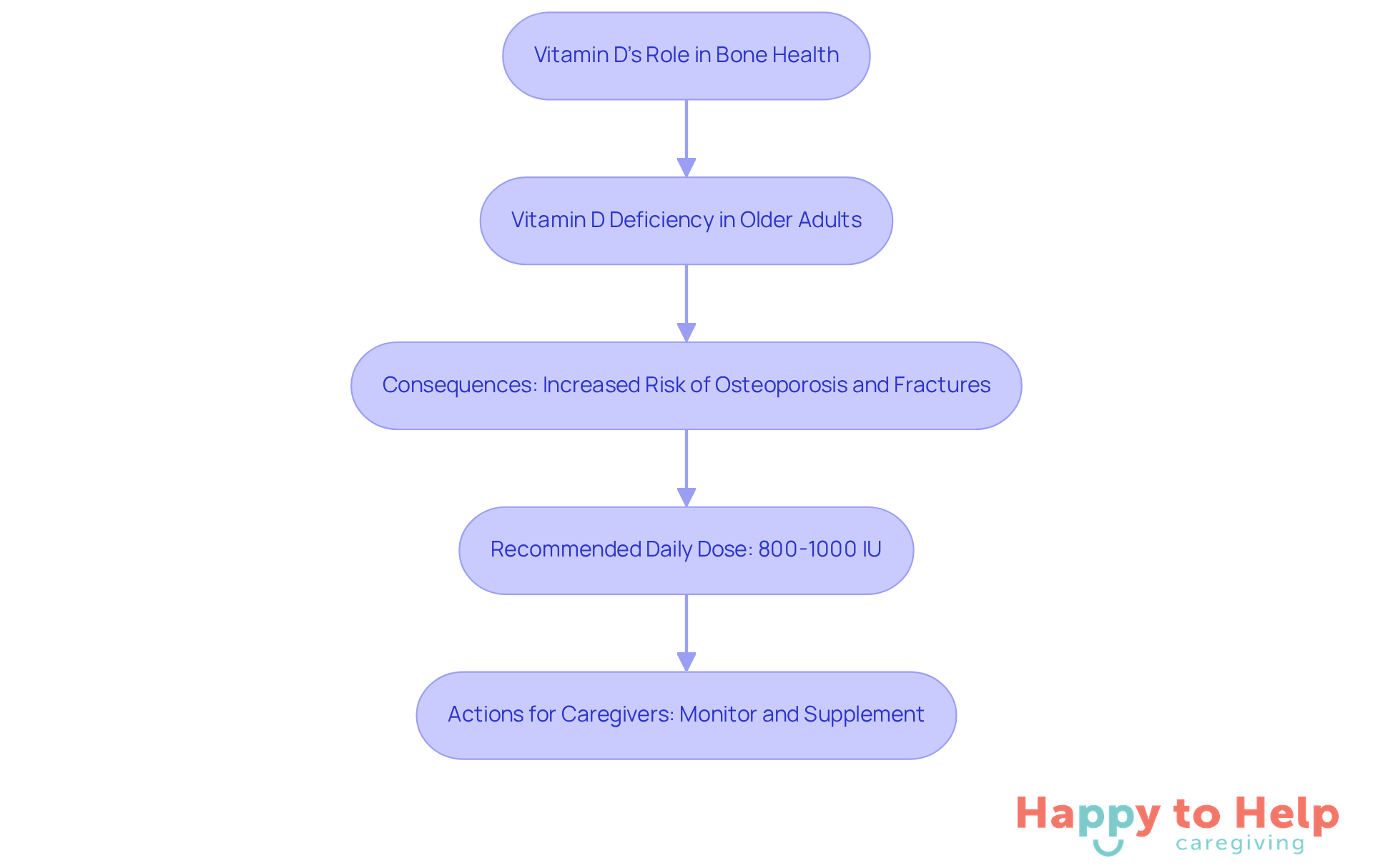 Each box represents a key point in understanding the role of vitamin D for older adults. Follow the arrows to see how deficiency leads to risks and what caregivers can do to help.