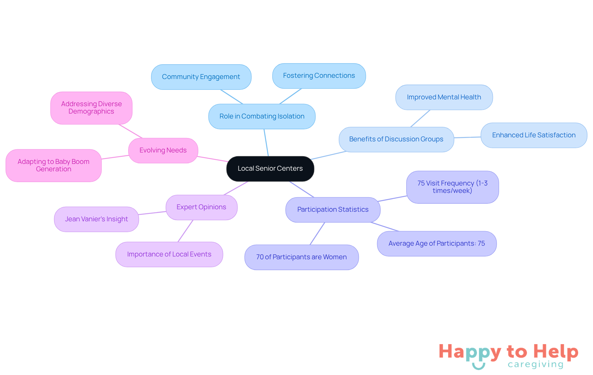 Start at the center with the main idea of local senior centers, then follow the branches to explore how they help reduce isolation, the benefits of discussion groups, participation rates, expert insights, and how they adapt to the needs of seniors.