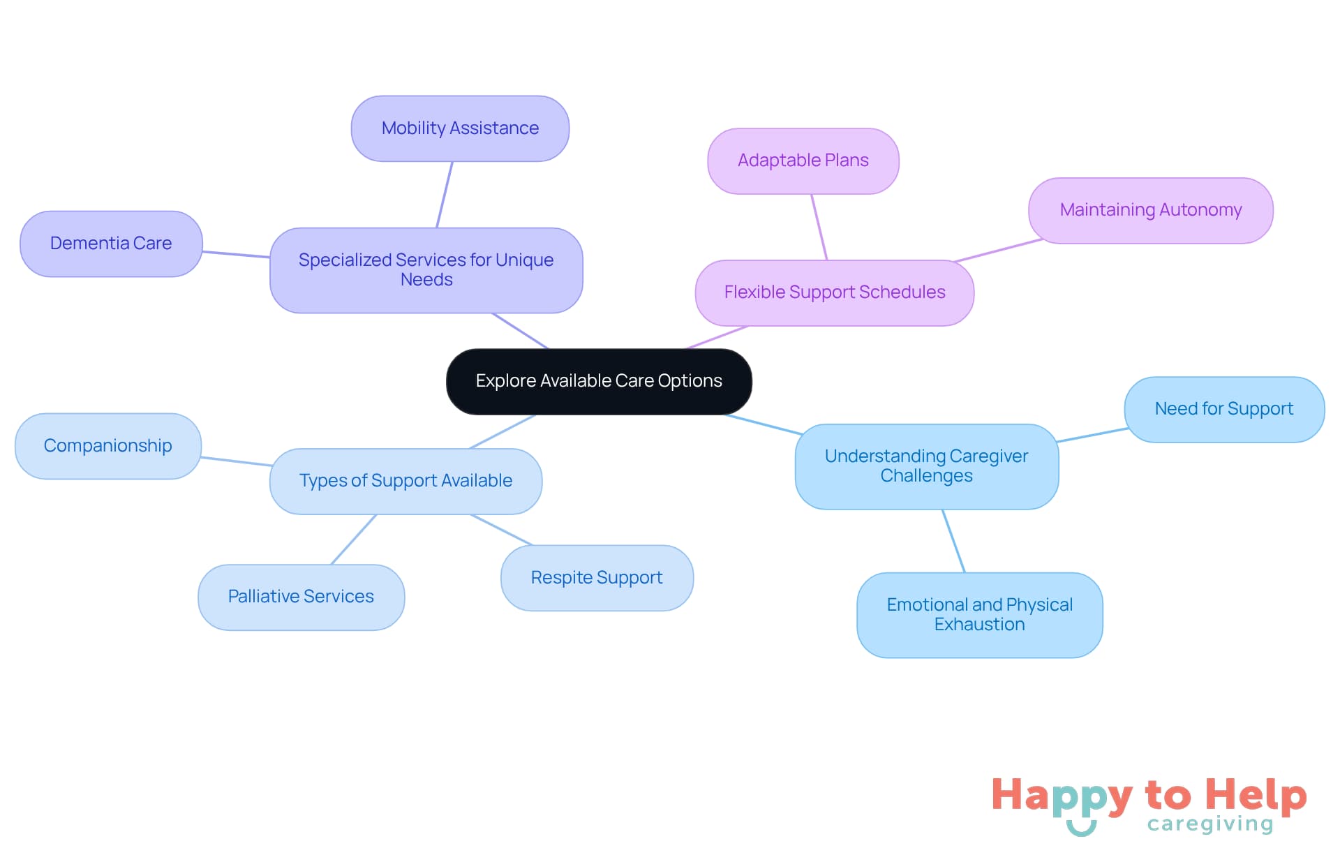 Start at the center with the main topic, then follow the branches to explore different aspects of caregiver support, including challenges, types of support, specialized services, and flexibility in scheduling.