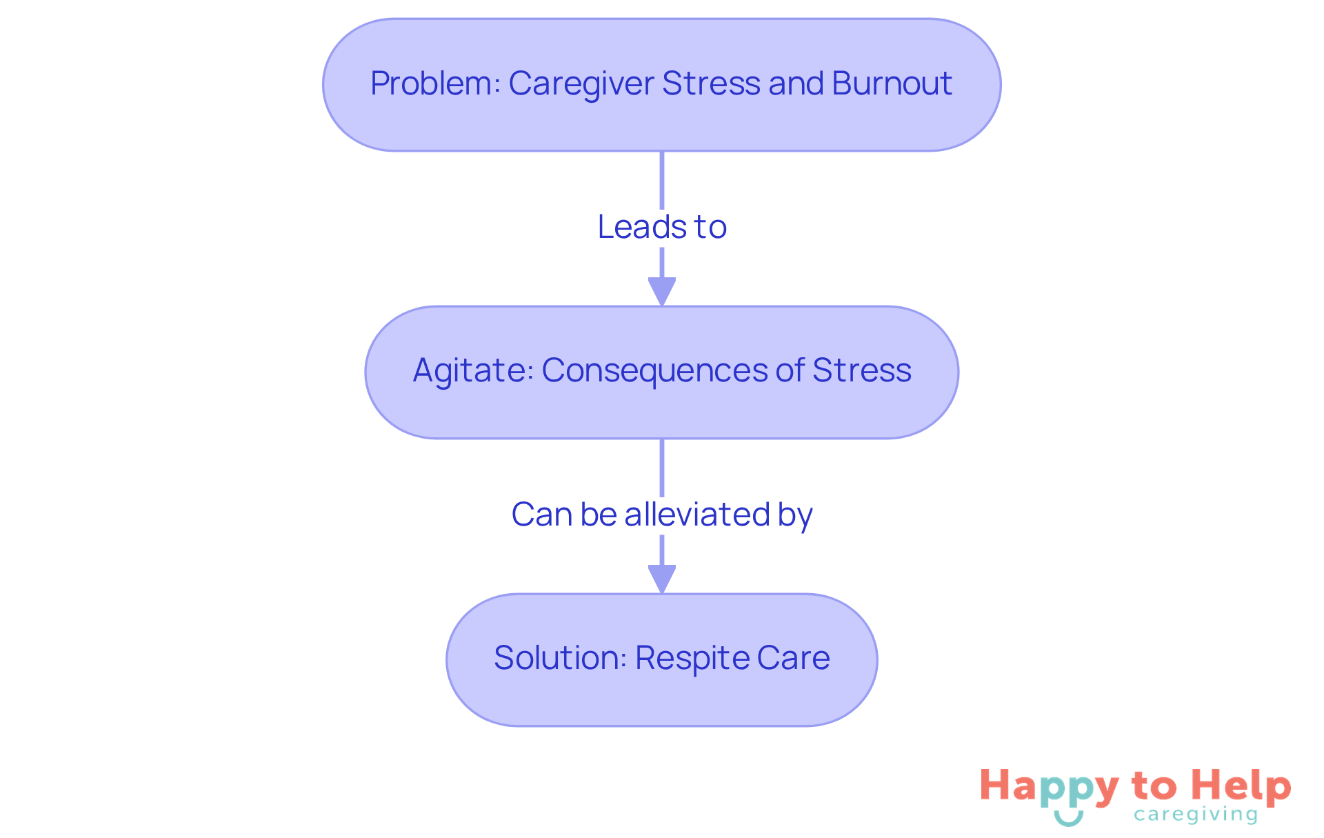 Each box represents a stage in the caregiver's journey: the first highlights the problem they face, the second explains the consequences of that problem, and the third offers a solution to help alleviate their stress.