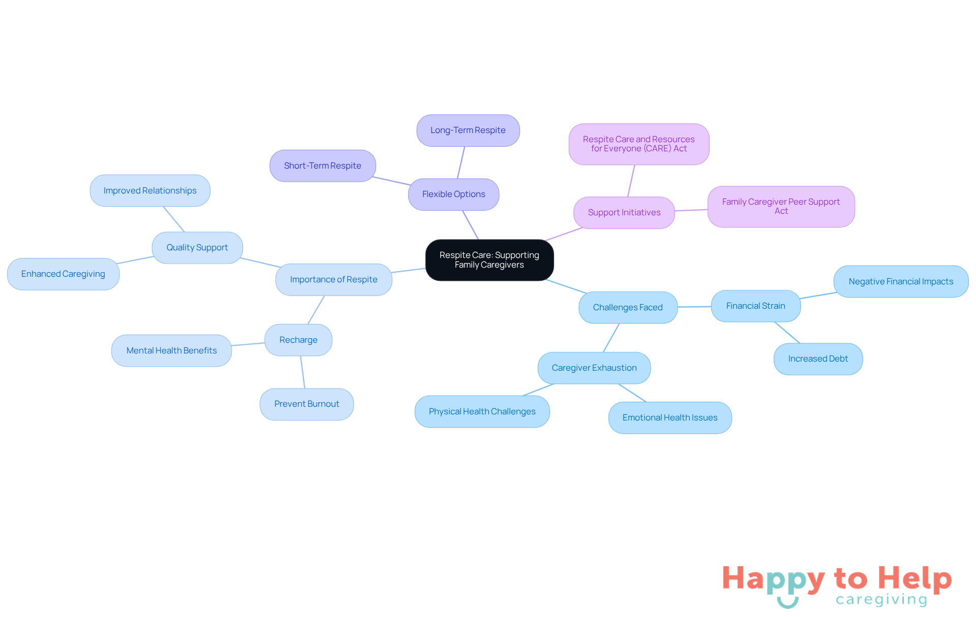 The central node represents the main topic of respite care. Each branch highlights a key aspect related to supporting family caregivers, showing how they interconnect and contribute to caregiver well-being.