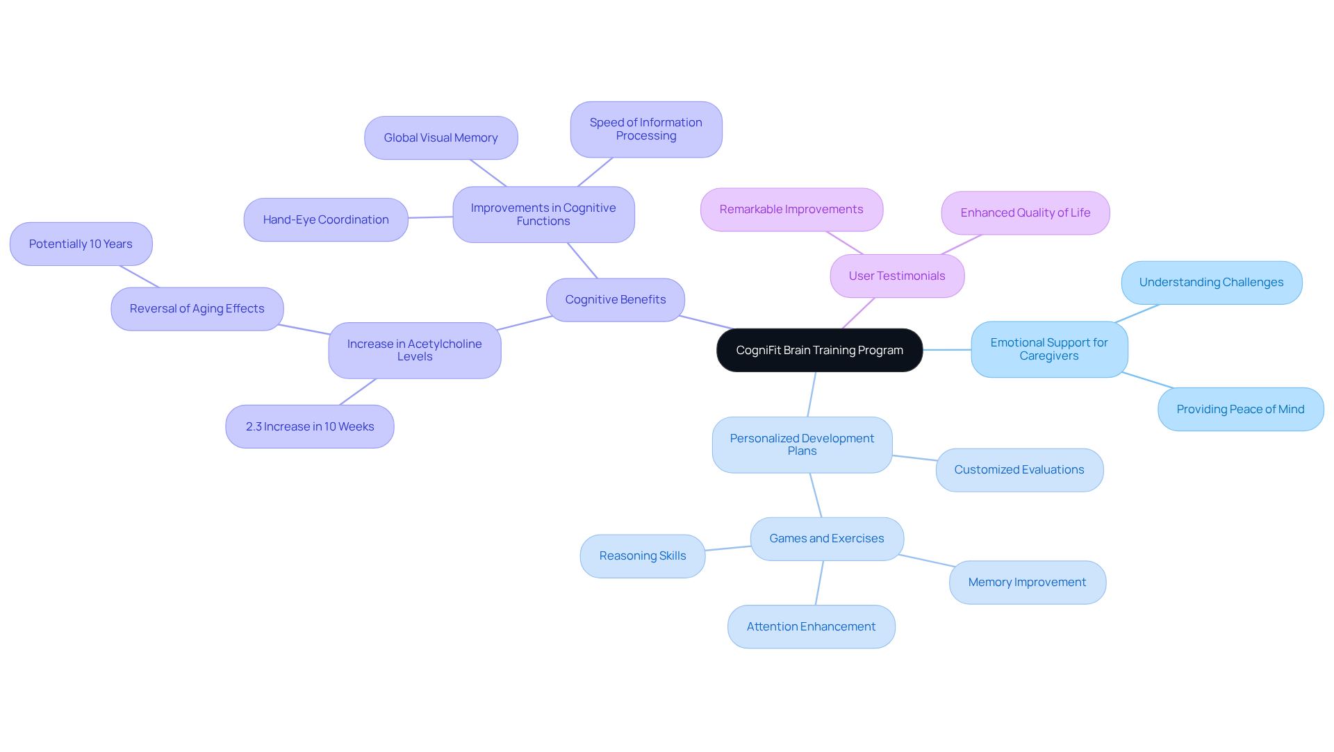 The central node represents CogniFit's program, with branches showing different aspects like caregiver support and cognitive benefits. Each sub-branch provides more detail, helping you understand how the program works and its impact.
