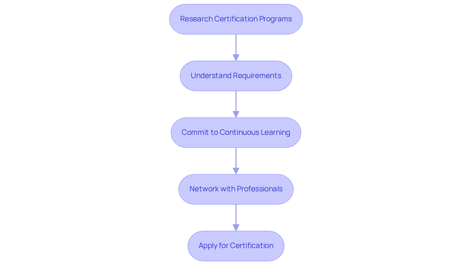 Each box represents a crucial step in the certification journey. Follow the arrows from one step to the next to understand how to achieve certification and enhance your caregiving skills.