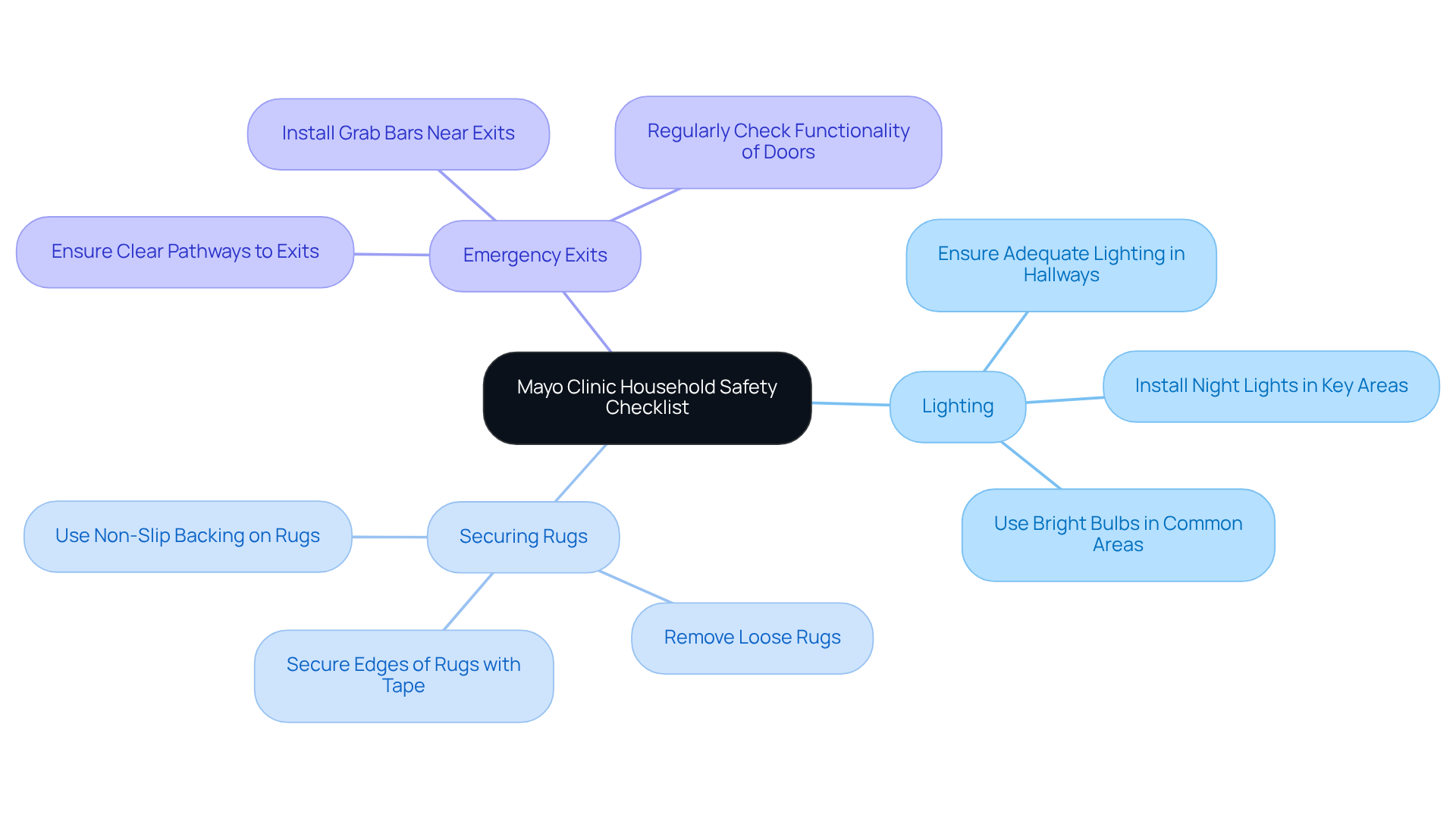The central node represents the overall safety checklist, while the branches show key areas to assess. Each sub-branch can include tips or reminders, helping caregivers understand what to look for in each category.