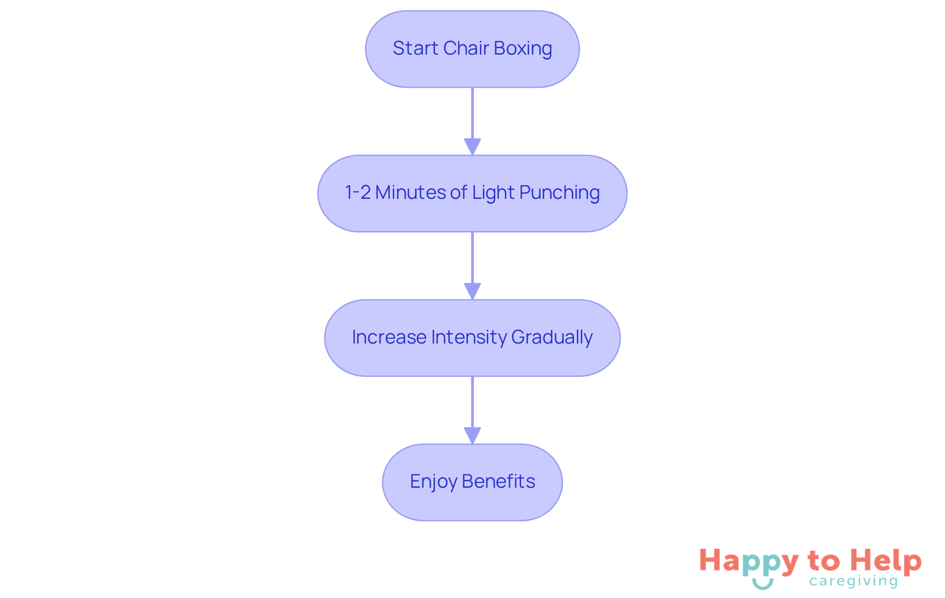 Follow the arrows to see how to start chair boxing and how to gradually increase your workout intensity. Each step is designed to help you engage in a fun and effective upper body exercise.