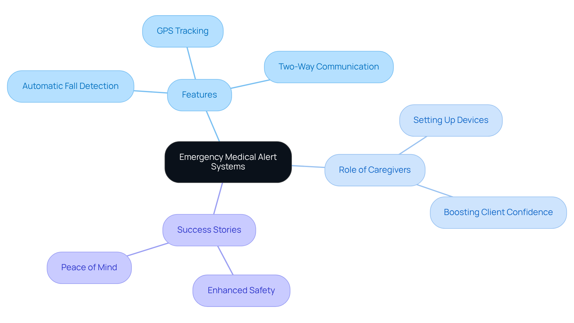 The center node represents the main topic of emergency medical alert systems. The branches illustrate features, caregiver roles, and real-life success stories, showing how these elements come together to enhance safety and peace of mind for elderly individuals.
