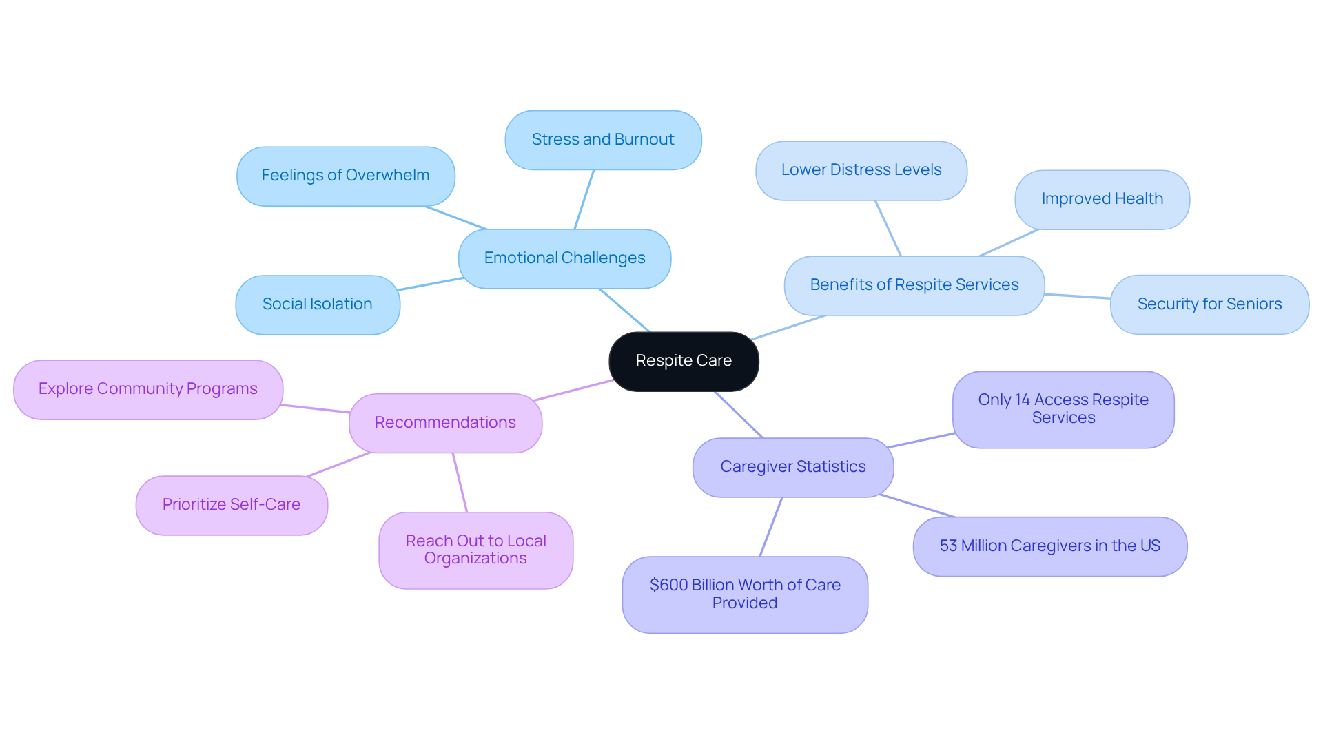 The central node represents respite care. Follow the branches to explore emotional challenges, benefits, statistics, and practical recommendations for caregivers seeking support.