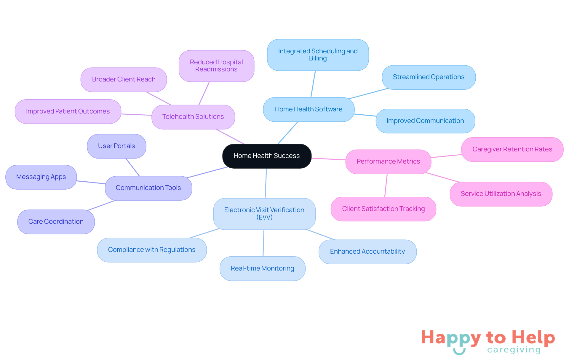 The central node represents the goal of achieving success in home health care, while each branch shows a different tool or strategy that contributes to this goal. Follow the branches to explore how each tool can enhance operations and care.