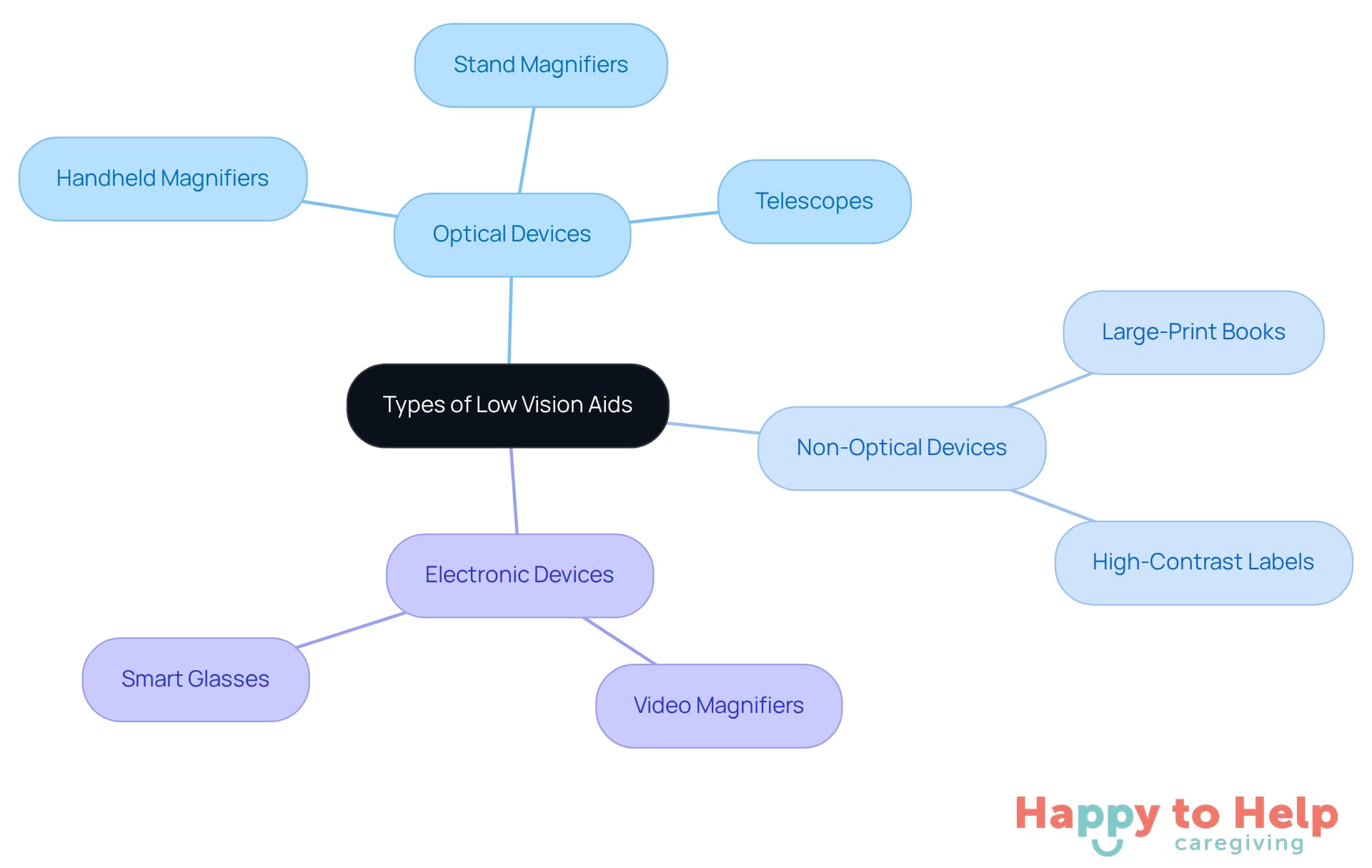 The central node represents the main topic of low vision aids, while the branches show different types of aids. Each sub-branch lists specific examples, helping caregivers understand the variety of tools available to support individuals with low vision.
