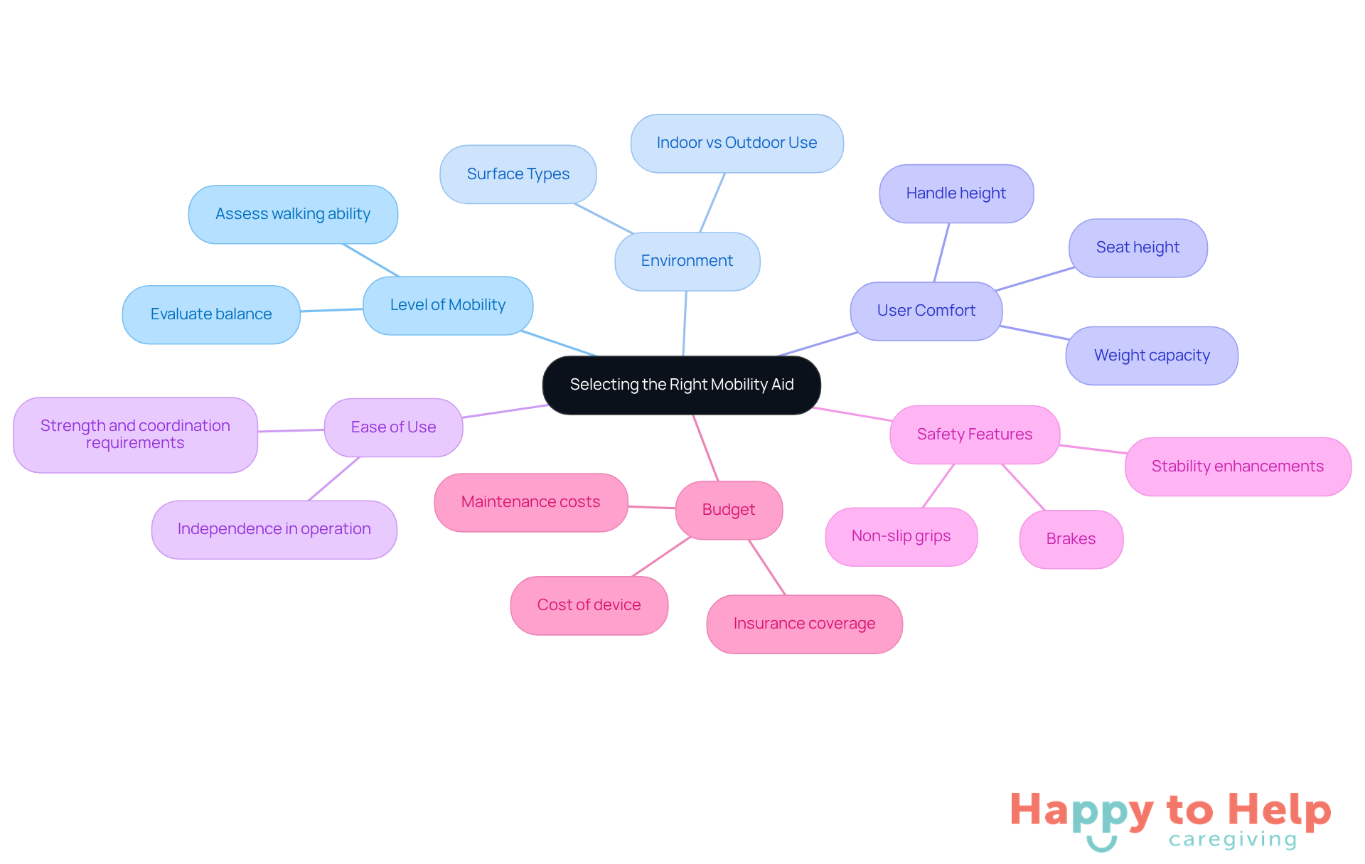 The central node represents the main topic, while the branches show the important factors to think about when choosing mobility aids. Each branch can have additional details to guide caregivers in their decision-making process.