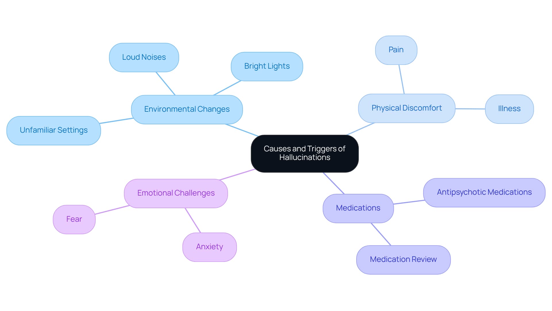 The center node represents the main topic. Each branch shows a major category of triggers, and the smaller branches detail specific elements within those categories to help understand their relationships.