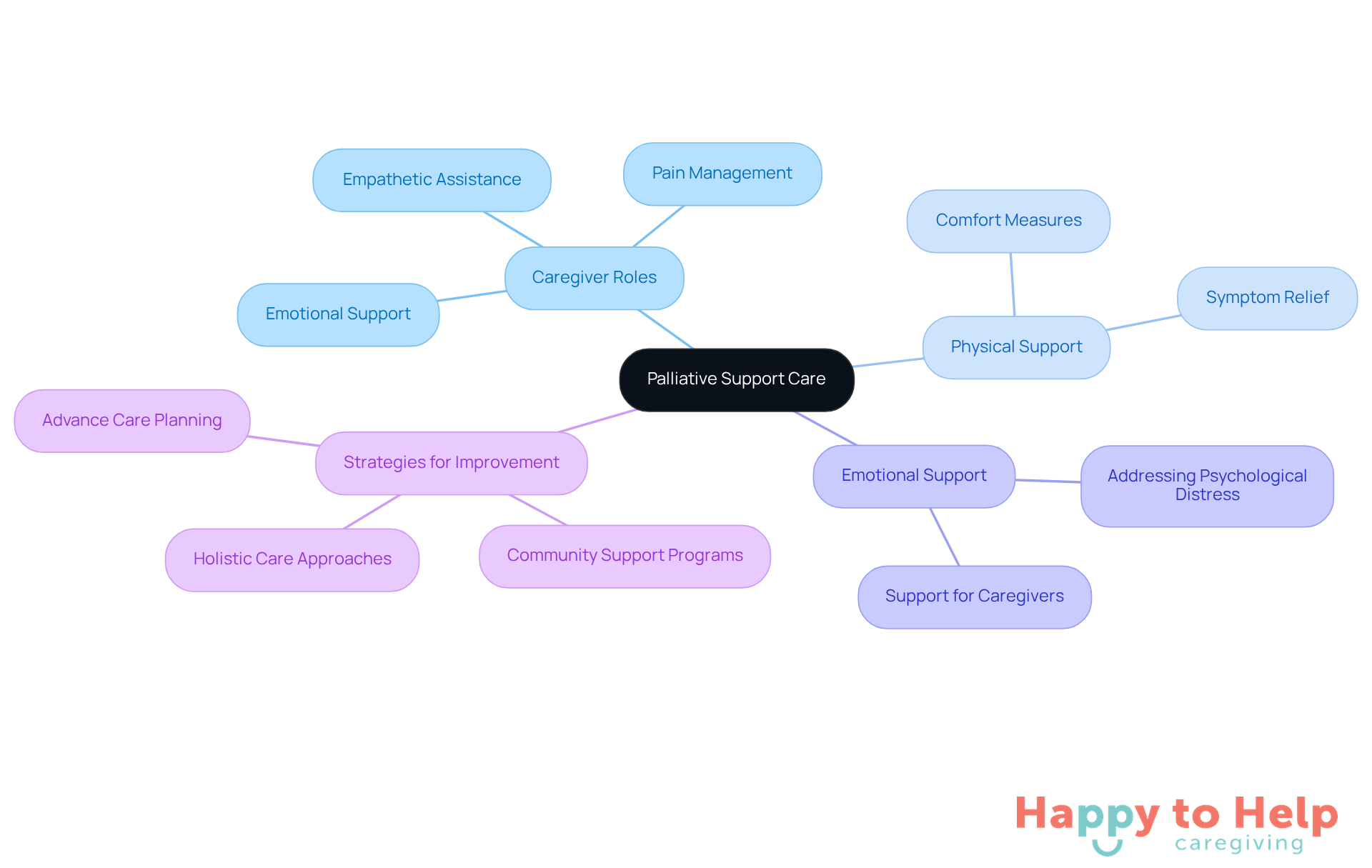The central node represents the main topic of palliative care, while the branches illustrate the various aspects of caregiver roles and support strategies. Each branch shows how caregivers contribute to improving patients' quality of life.